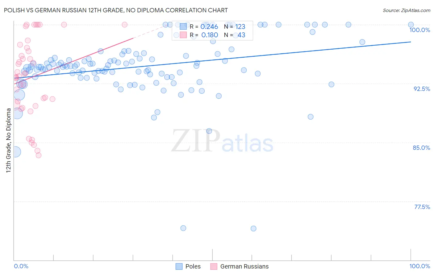 Polish vs German Russian 12th Grade, No Diploma
