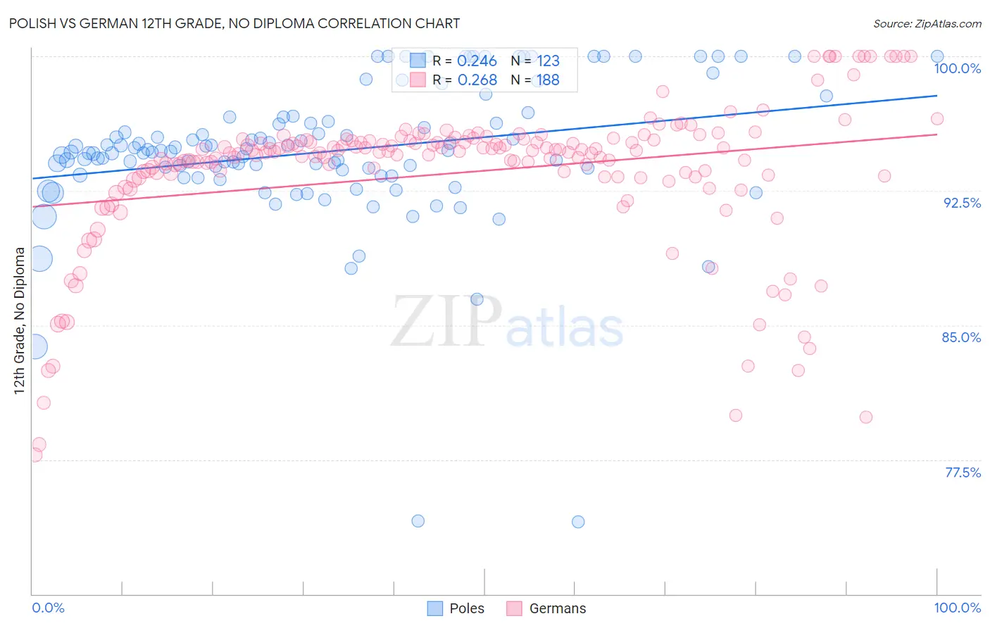 Polish vs German 12th Grade, No Diploma