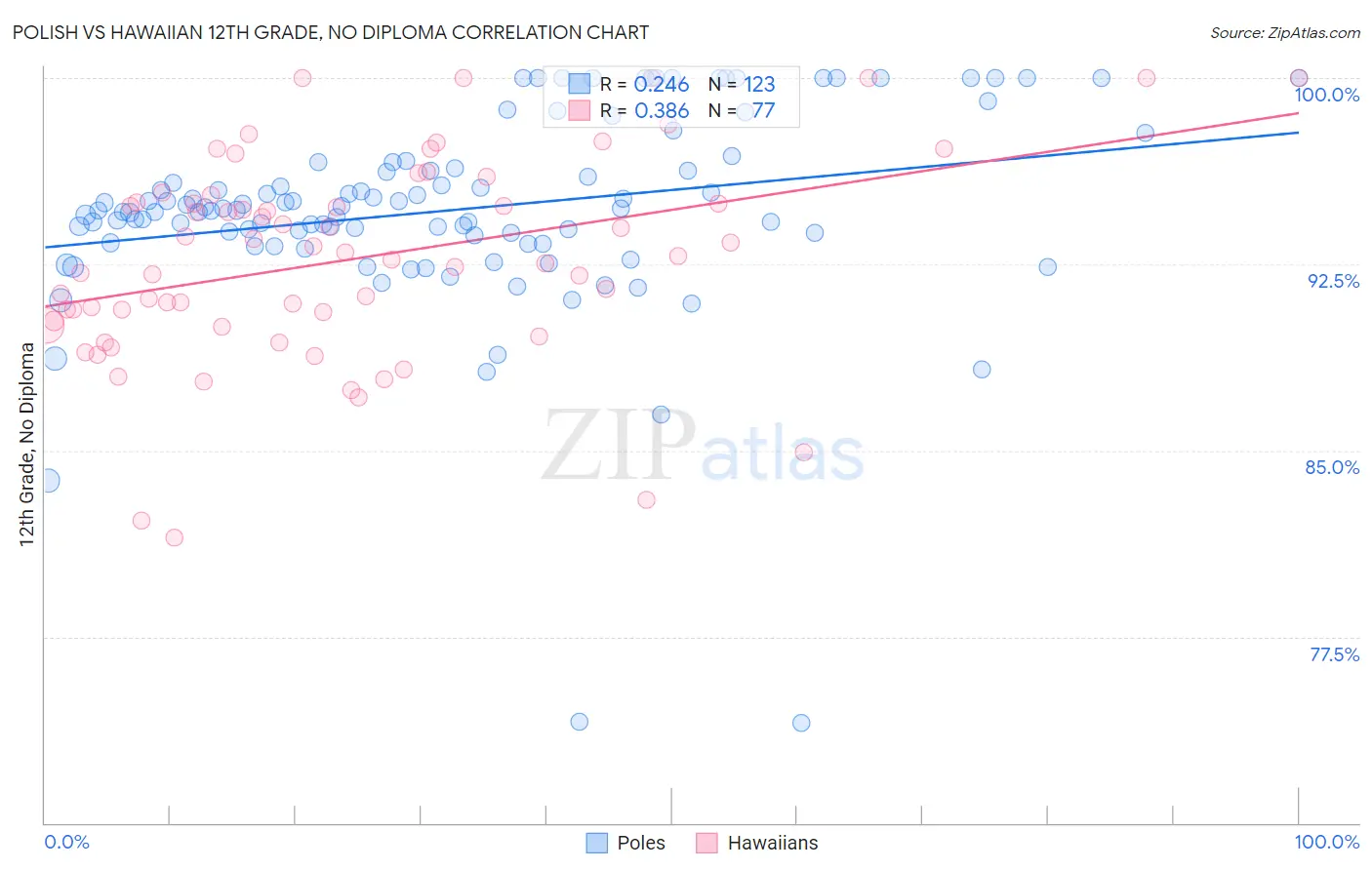 Polish vs Hawaiian 12th Grade, No Diploma