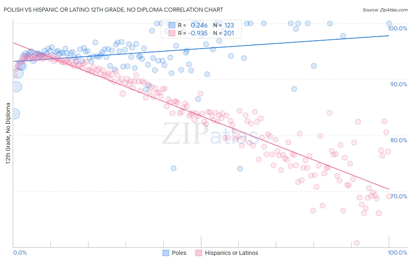 Polish vs Hispanic or Latino 12th Grade, No Diploma