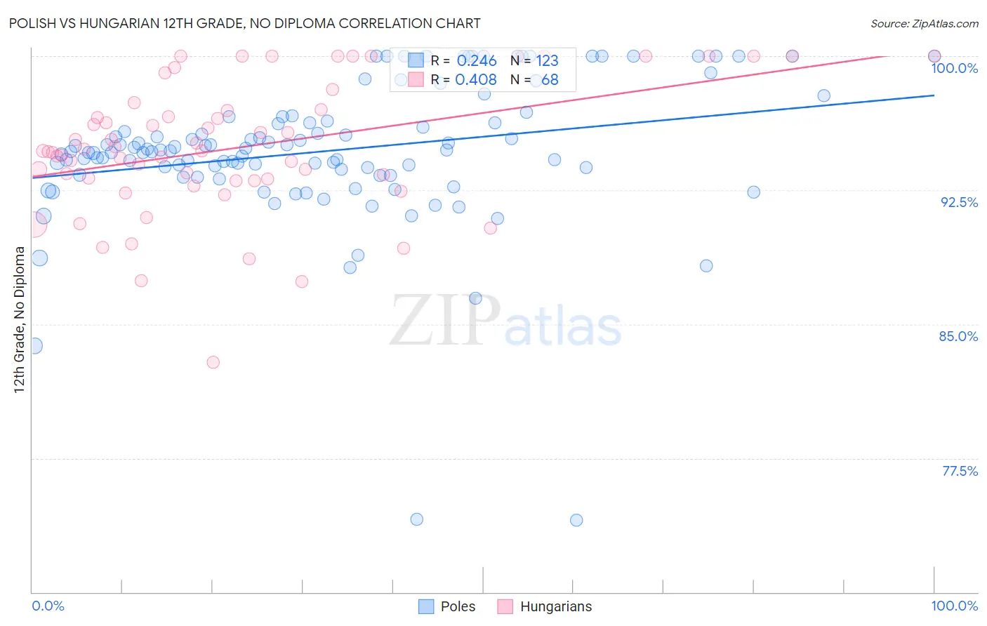 Polish vs Hungarian 12th Grade, No Diploma