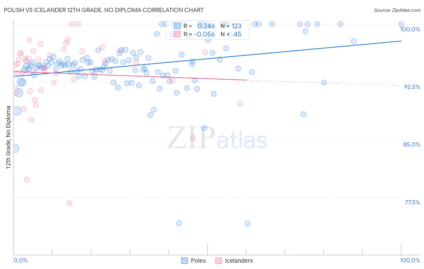 Polish vs Icelander 12th Grade, No Diploma