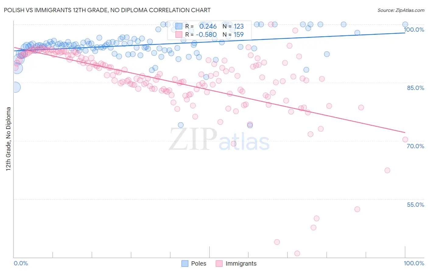 Polish vs Immigrants 12th Grade, No Diploma