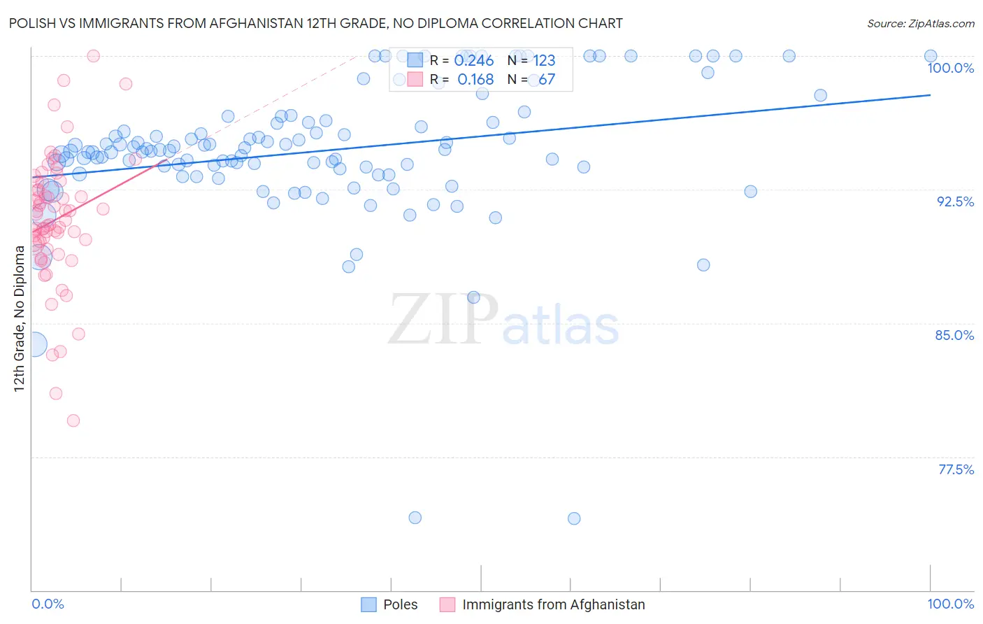 Polish vs Immigrants from Afghanistan 12th Grade, No Diploma