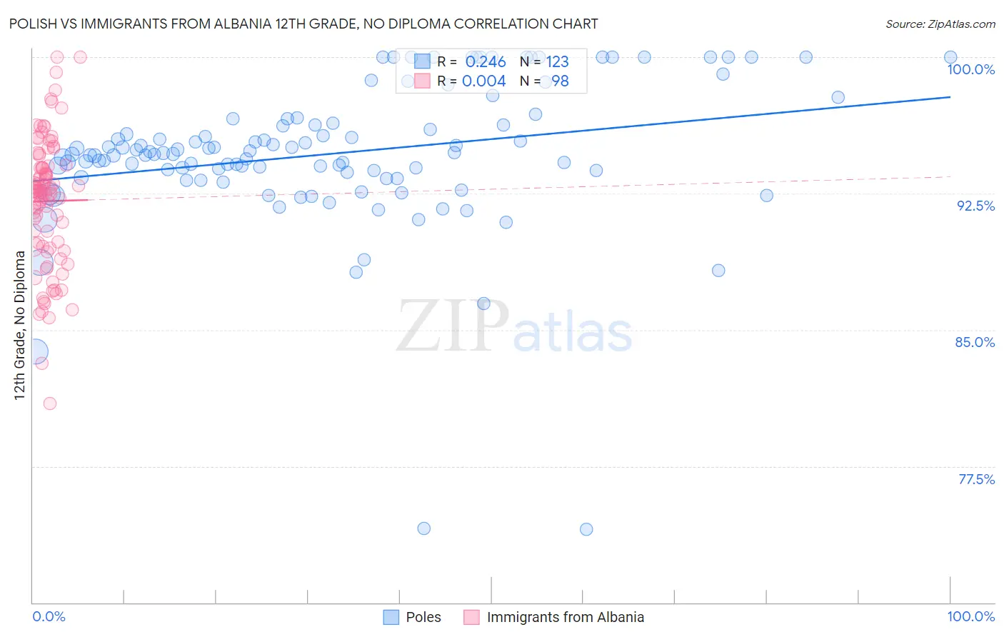 Polish vs Immigrants from Albania 12th Grade, No Diploma