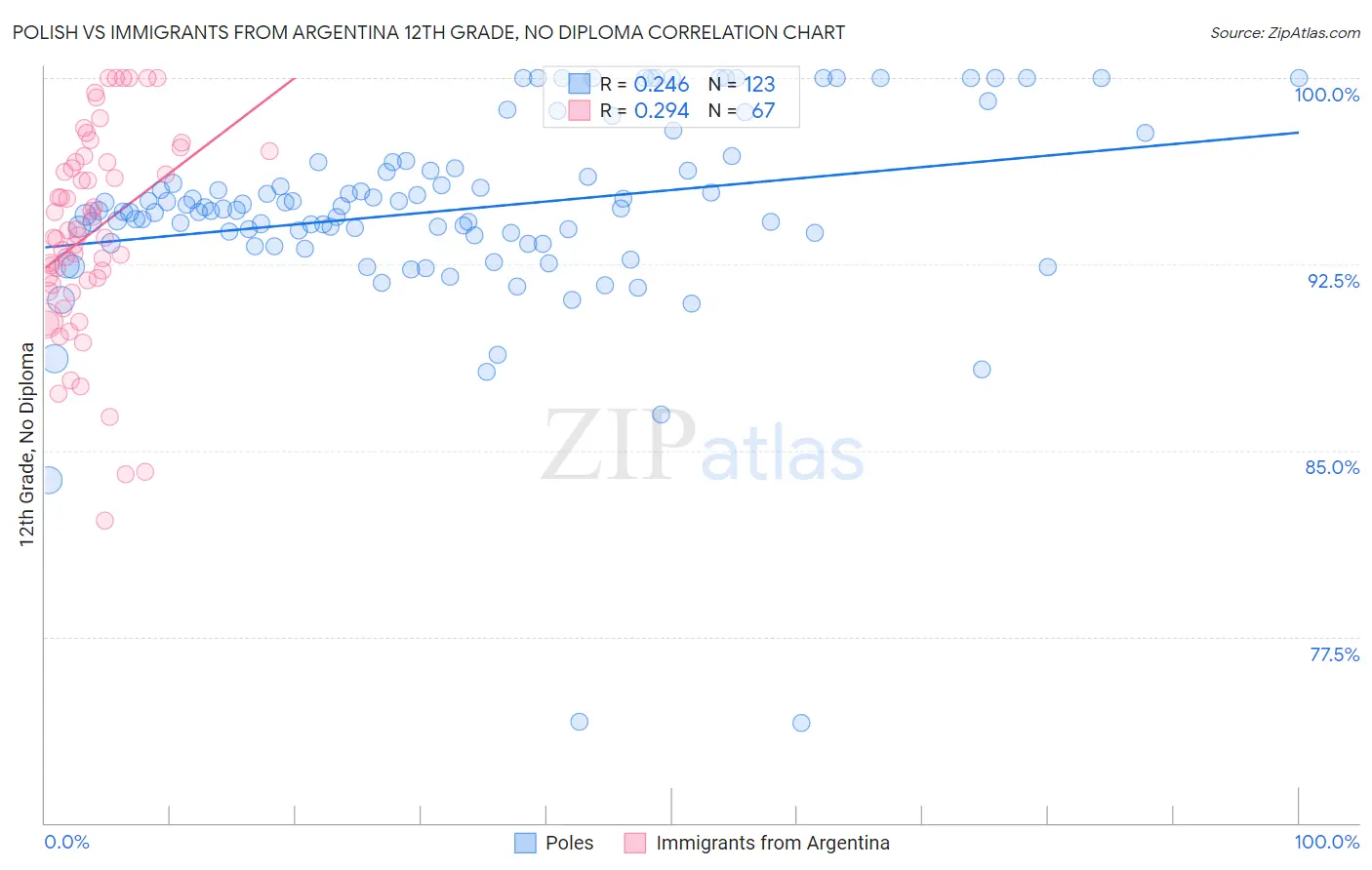 Polish vs Immigrants from Argentina 12th Grade, No Diploma