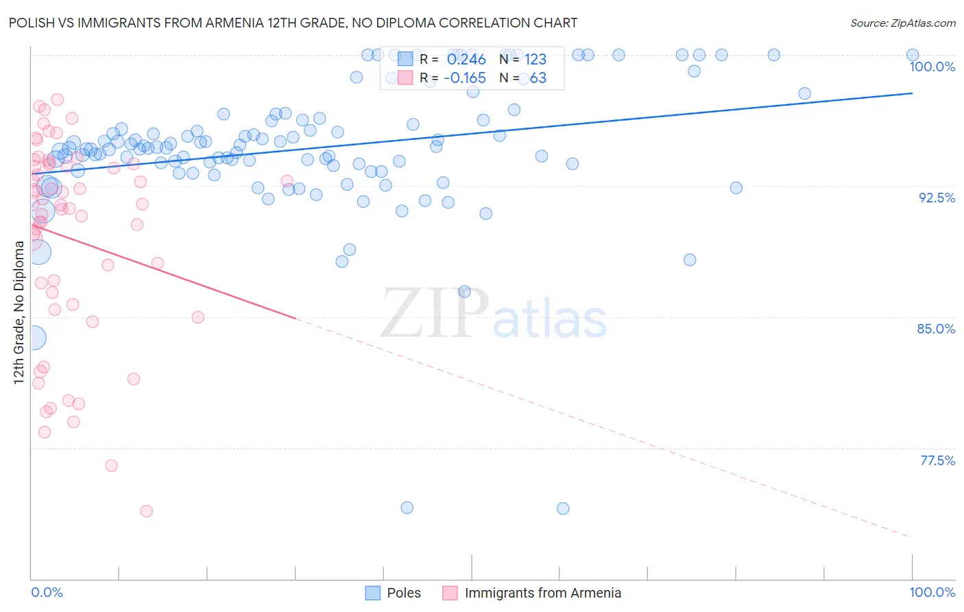 Polish vs Immigrants from Armenia 12th Grade, No Diploma