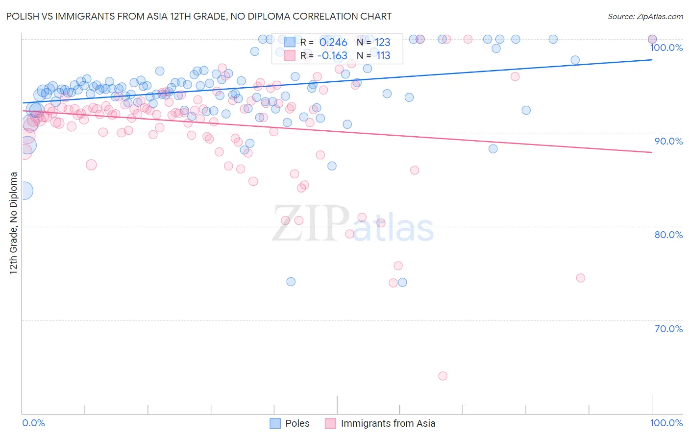 Polish vs Immigrants from Asia 12th Grade, No Diploma