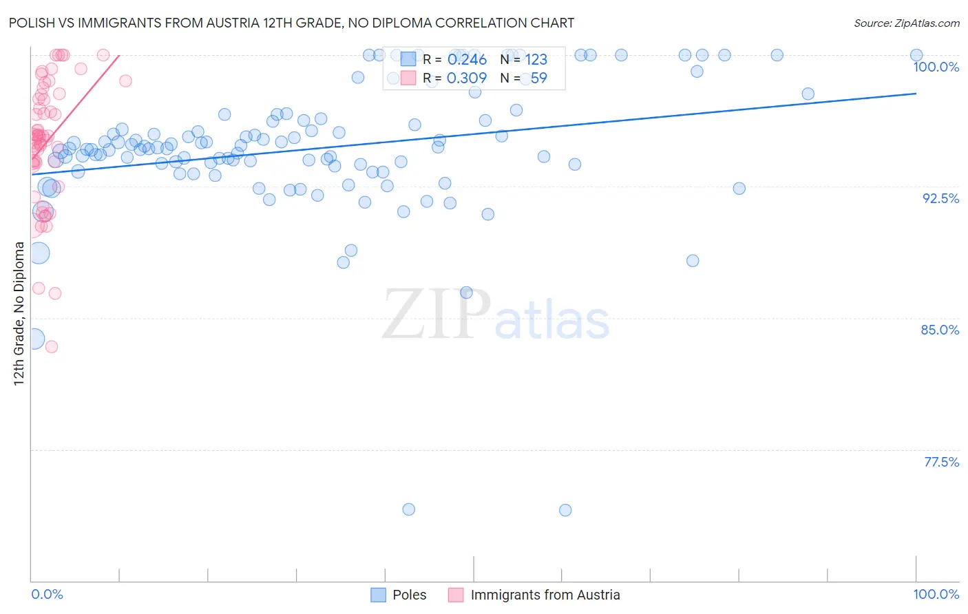 Polish vs Immigrants from Austria 12th Grade, No Diploma