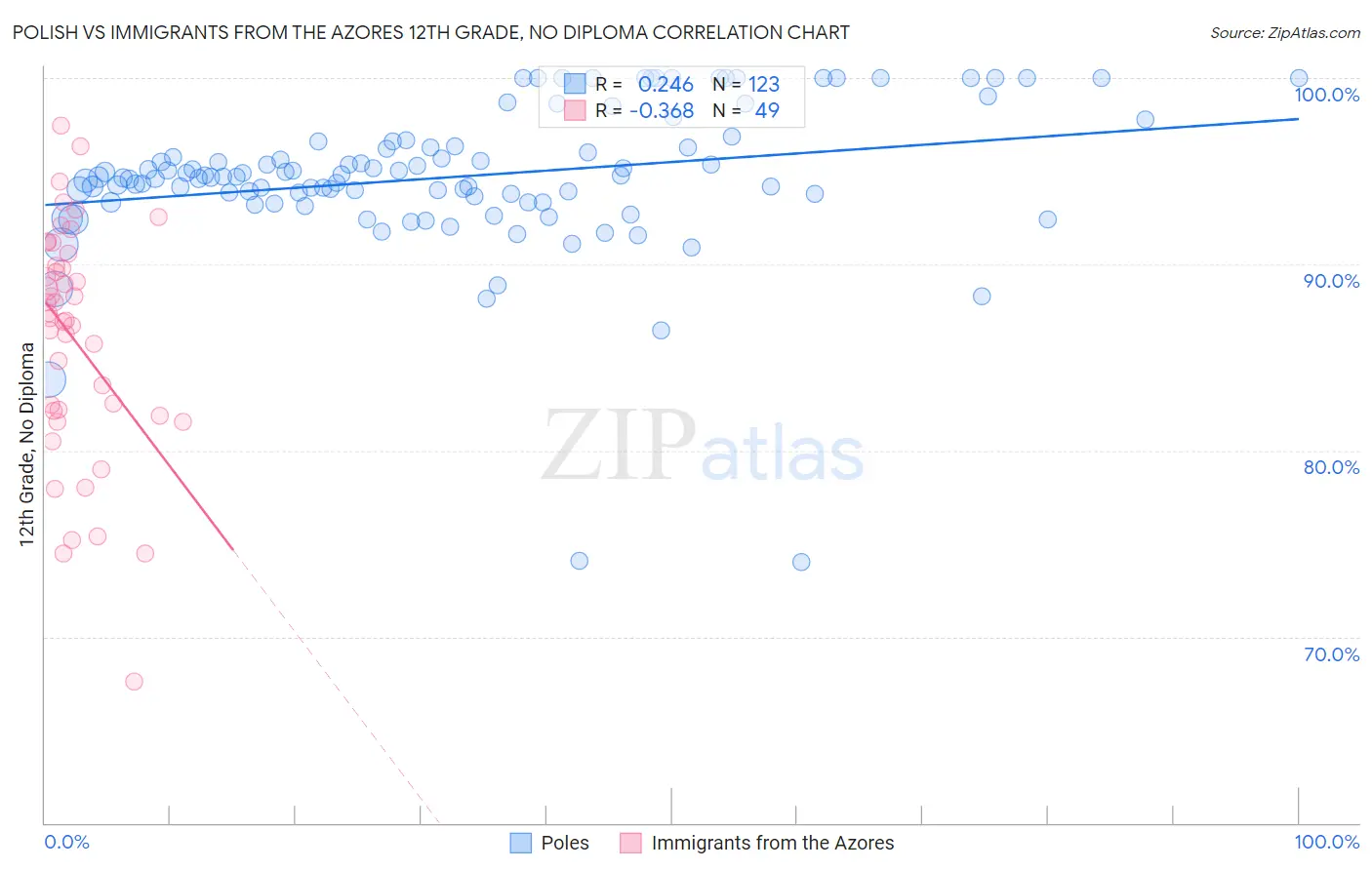 Polish vs Immigrants from the Azores 12th Grade, No Diploma