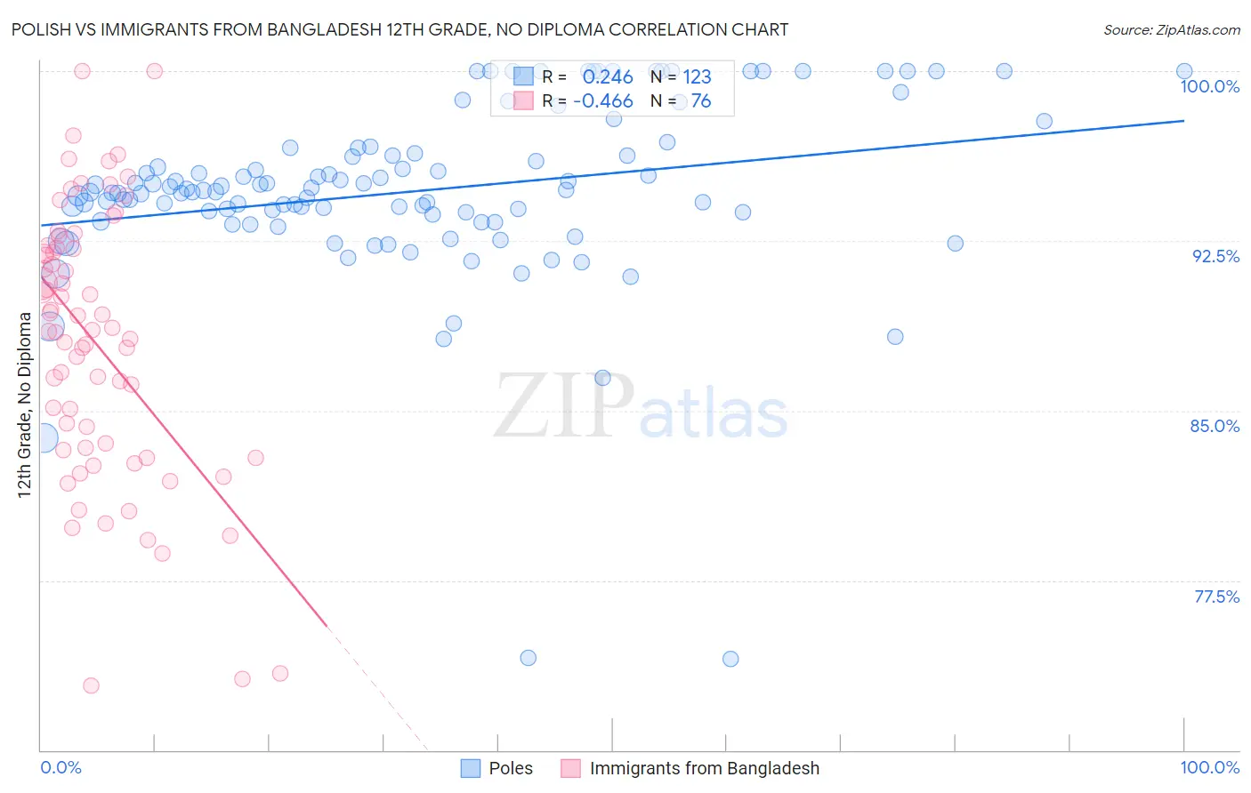 Polish vs Immigrants from Bangladesh 12th Grade, No Diploma