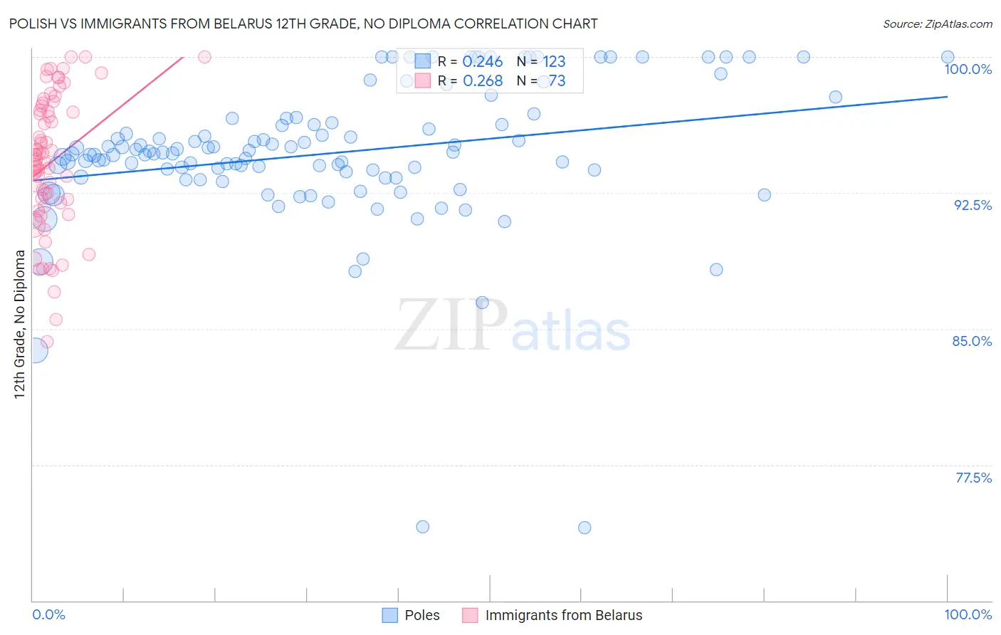 Polish vs Immigrants from Belarus 12th Grade, No Diploma