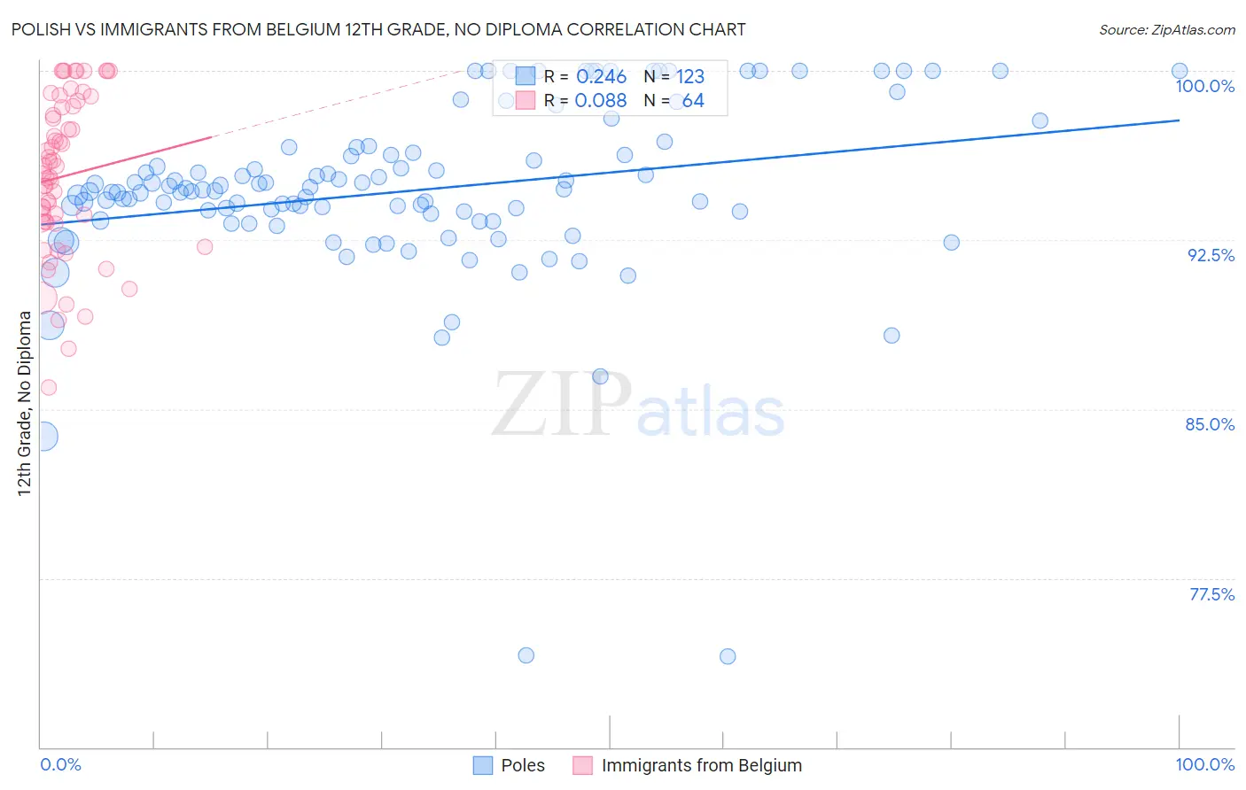 Polish vs Immigrants from Belgium 12th Grade, No Diploma