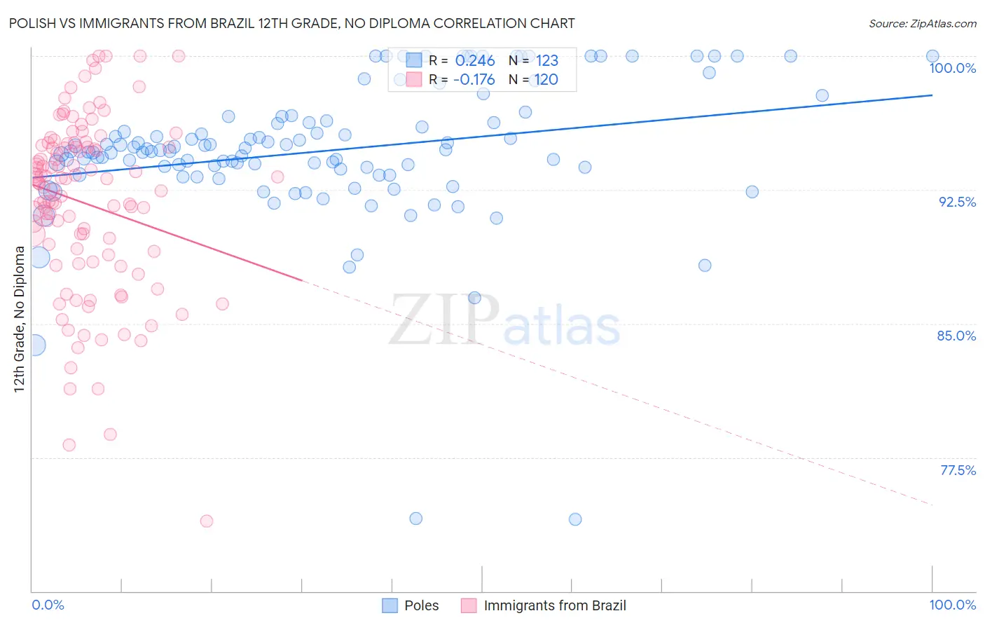 Polish vs Immigrants from Brazil 12th Grade, No Diploma