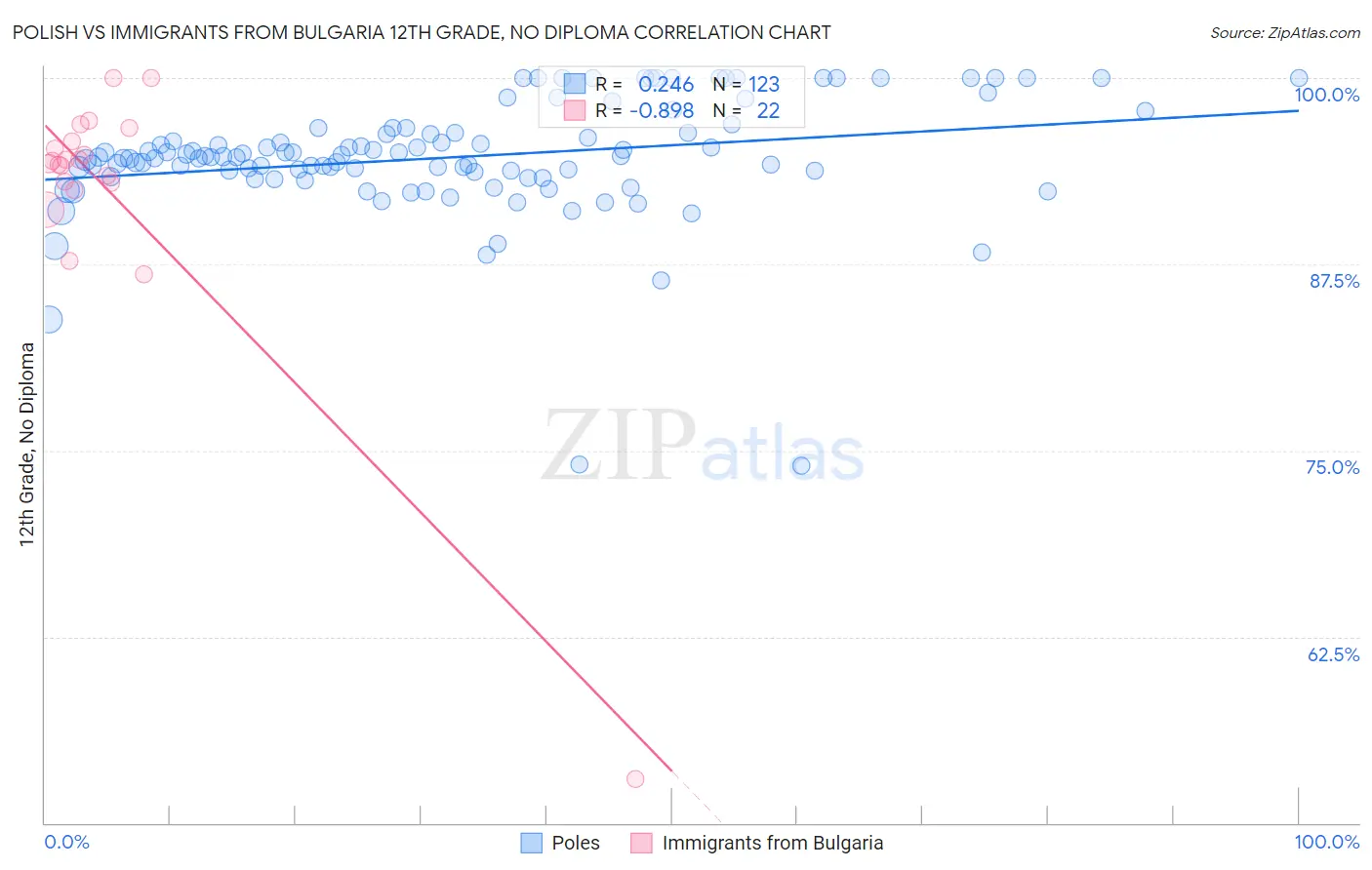 Polish vs Immigrants from Bulgaria 12th Grade, No Diploma