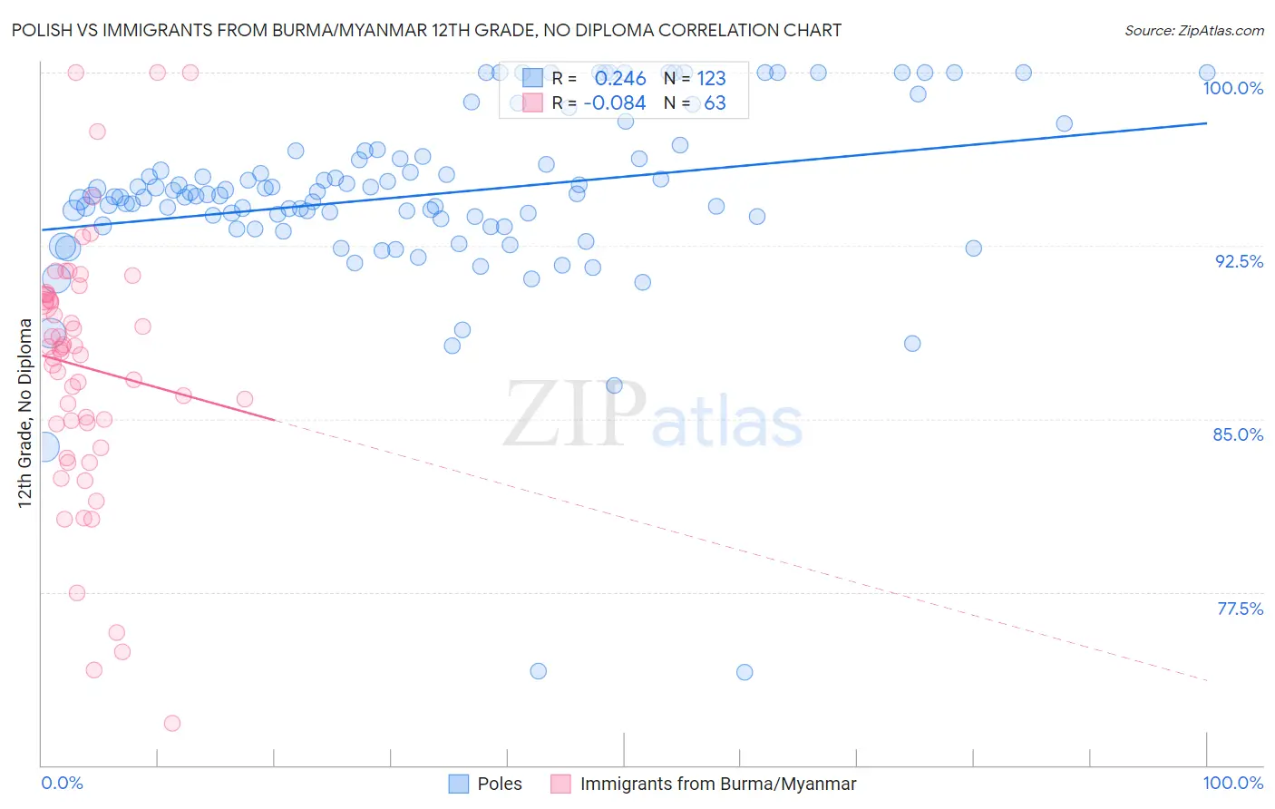 Polish vs Immigrants from Burma/Myanmar 12th Grade, No Diploma
