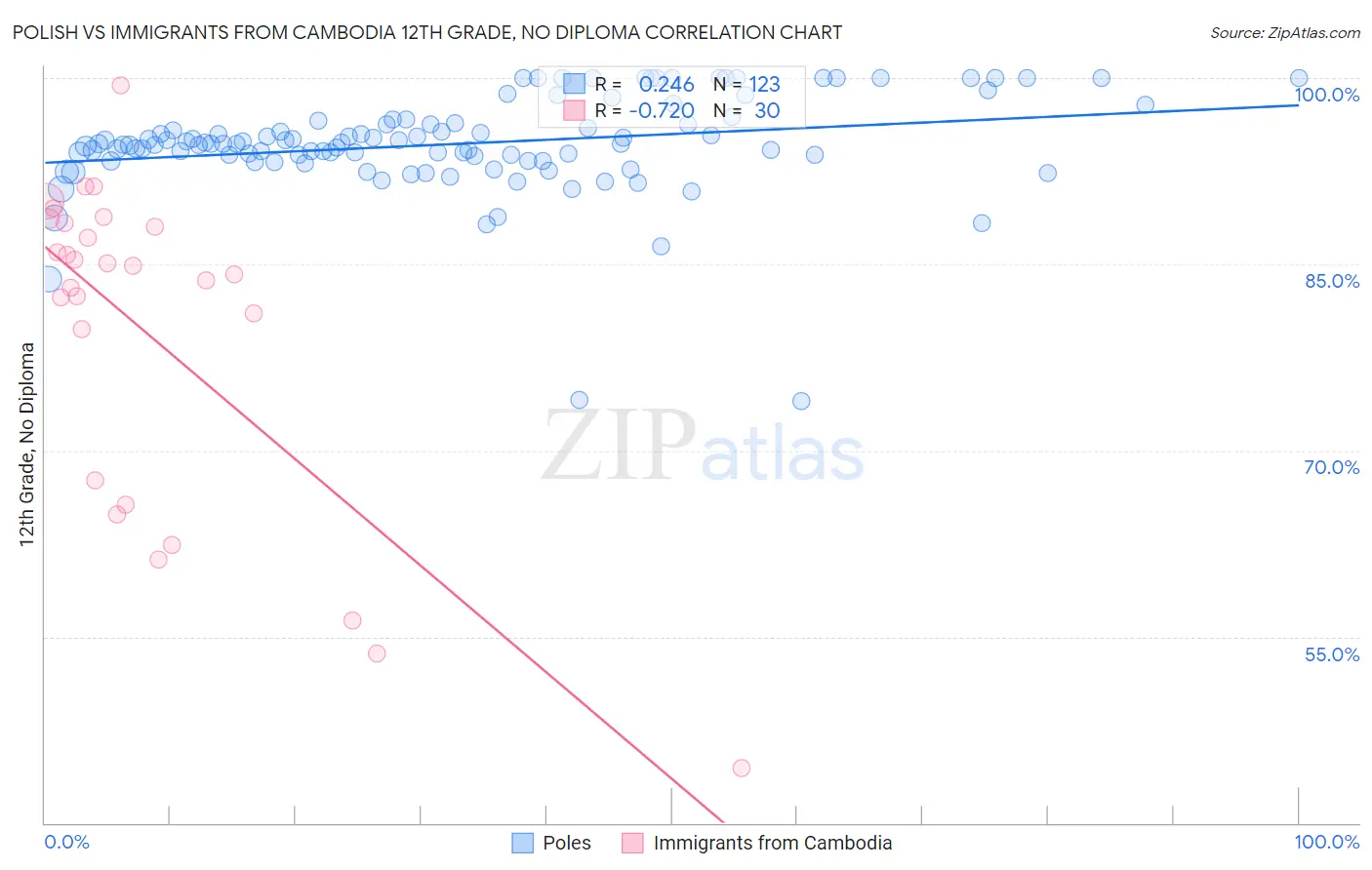 Polish vs Immigrants from Cambodia 12th Grade, No Diploma