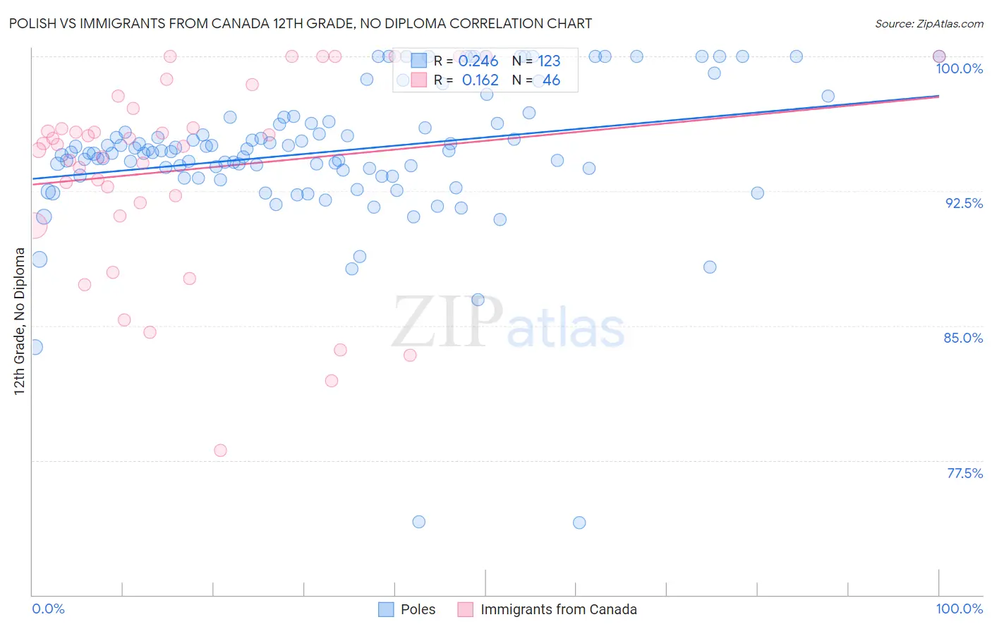 Polish vs Immigrants from Canada 12th Grade, No Diploma