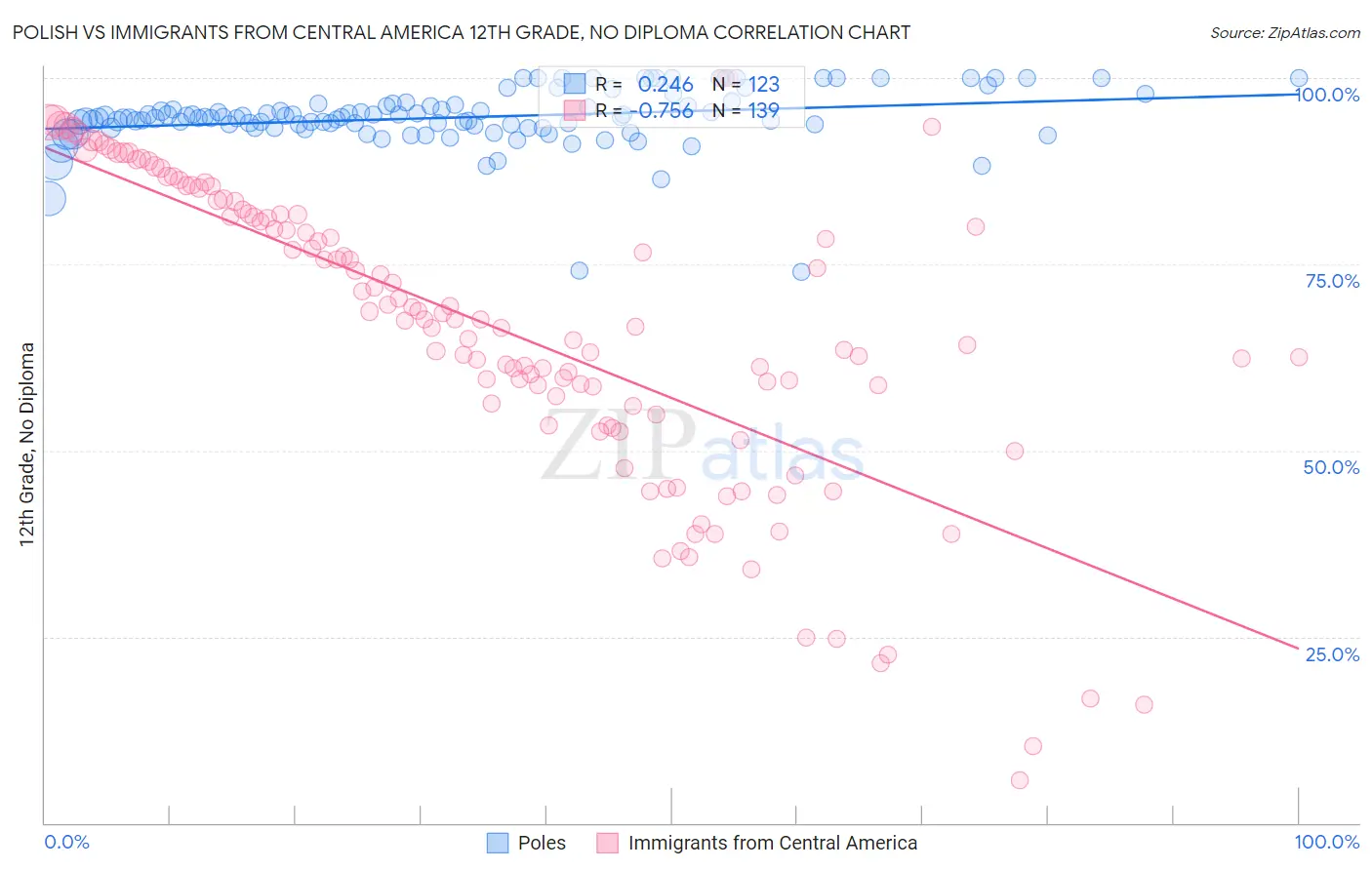 Polish vs Immigrants from Central America 12th Grade, No Diploma