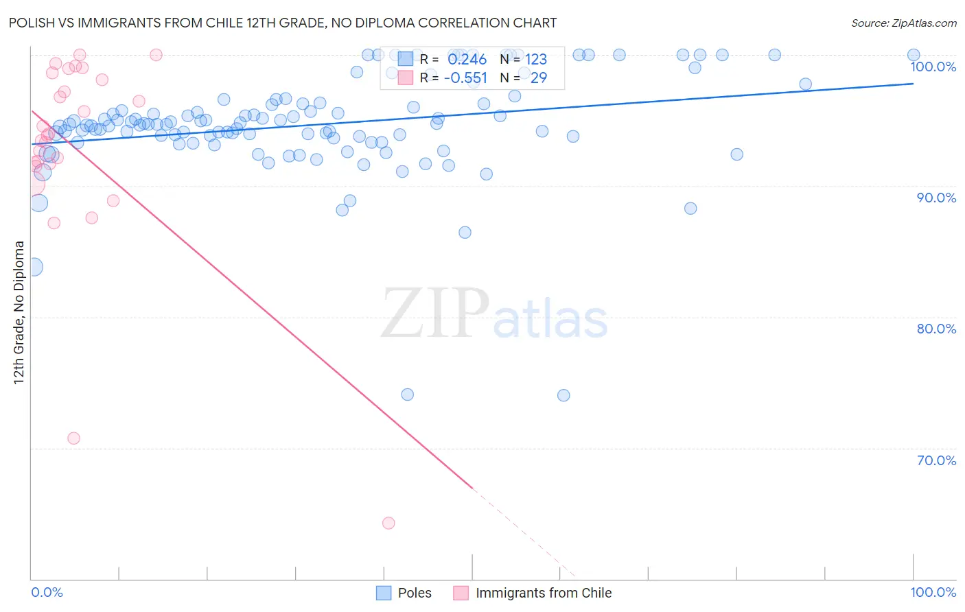 Polish vs Immigrants from Chile 12th Grade, No Diploma