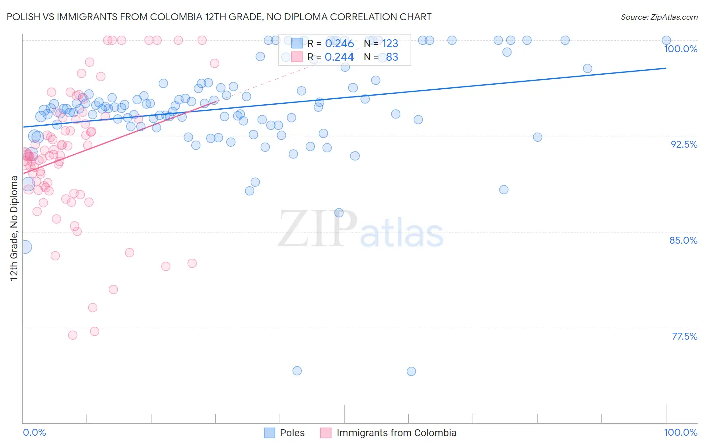 Polish vs Immigrants from Colombia 12th Grade, No Diploma