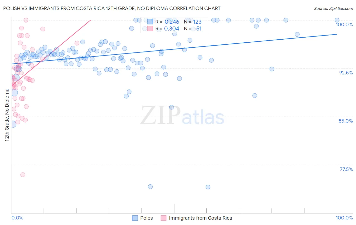 Polish vs Immigrants from Costa Rica 12th Grade, No Diploma