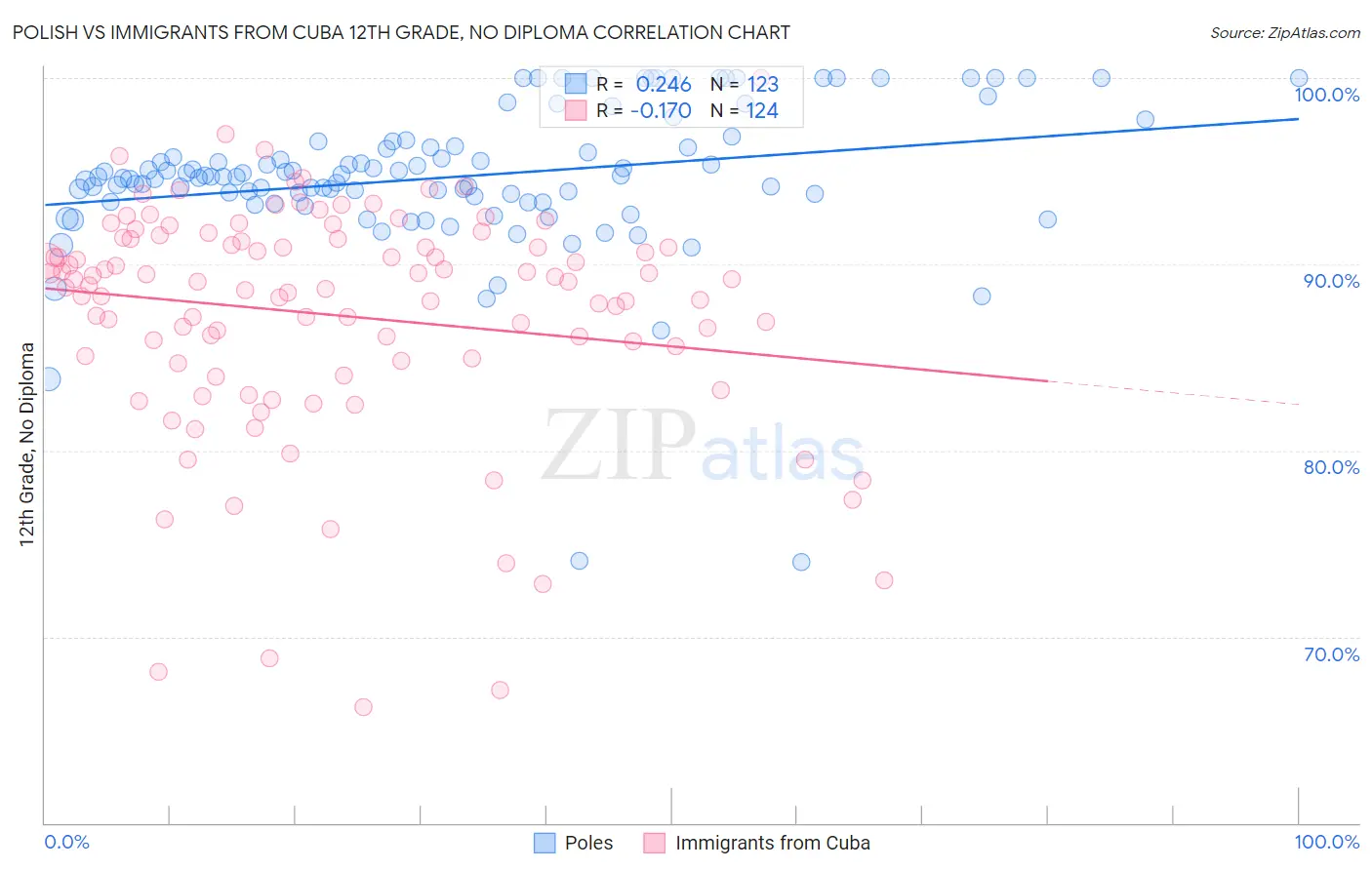 Polish vs Immigrants from Cuba 12th Grade, No Diploma