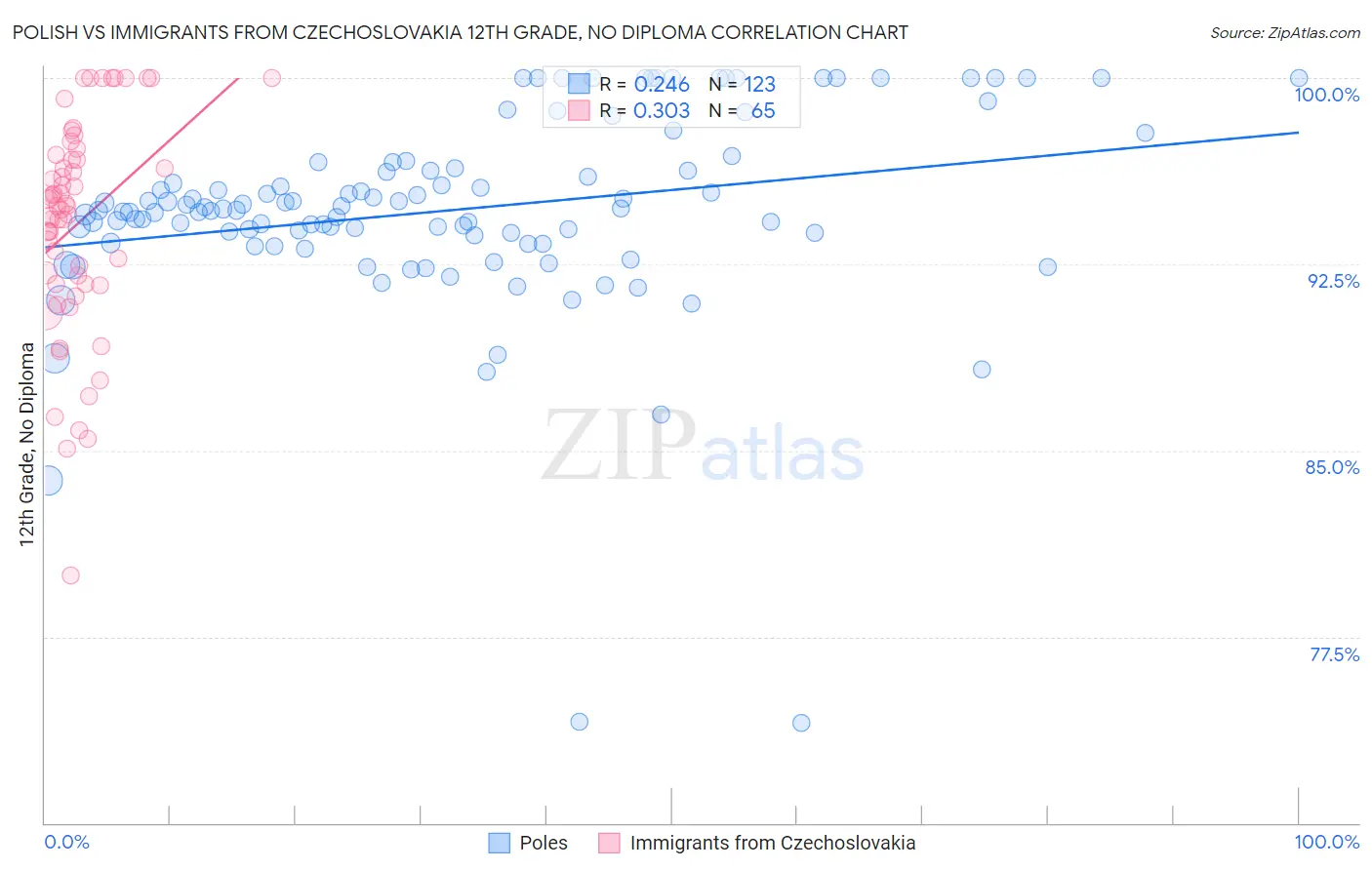 Polish vs Immigrants from Czechoslovakia 12th Grade, No Diploma