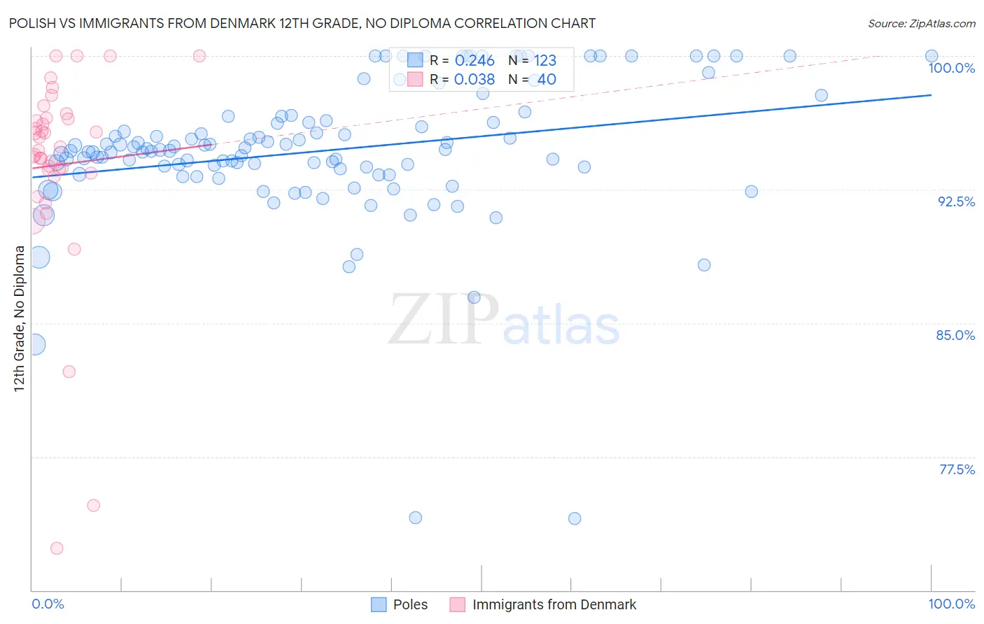 Polish vs Immigrants from Denmark 12th Grade, No Diploma
