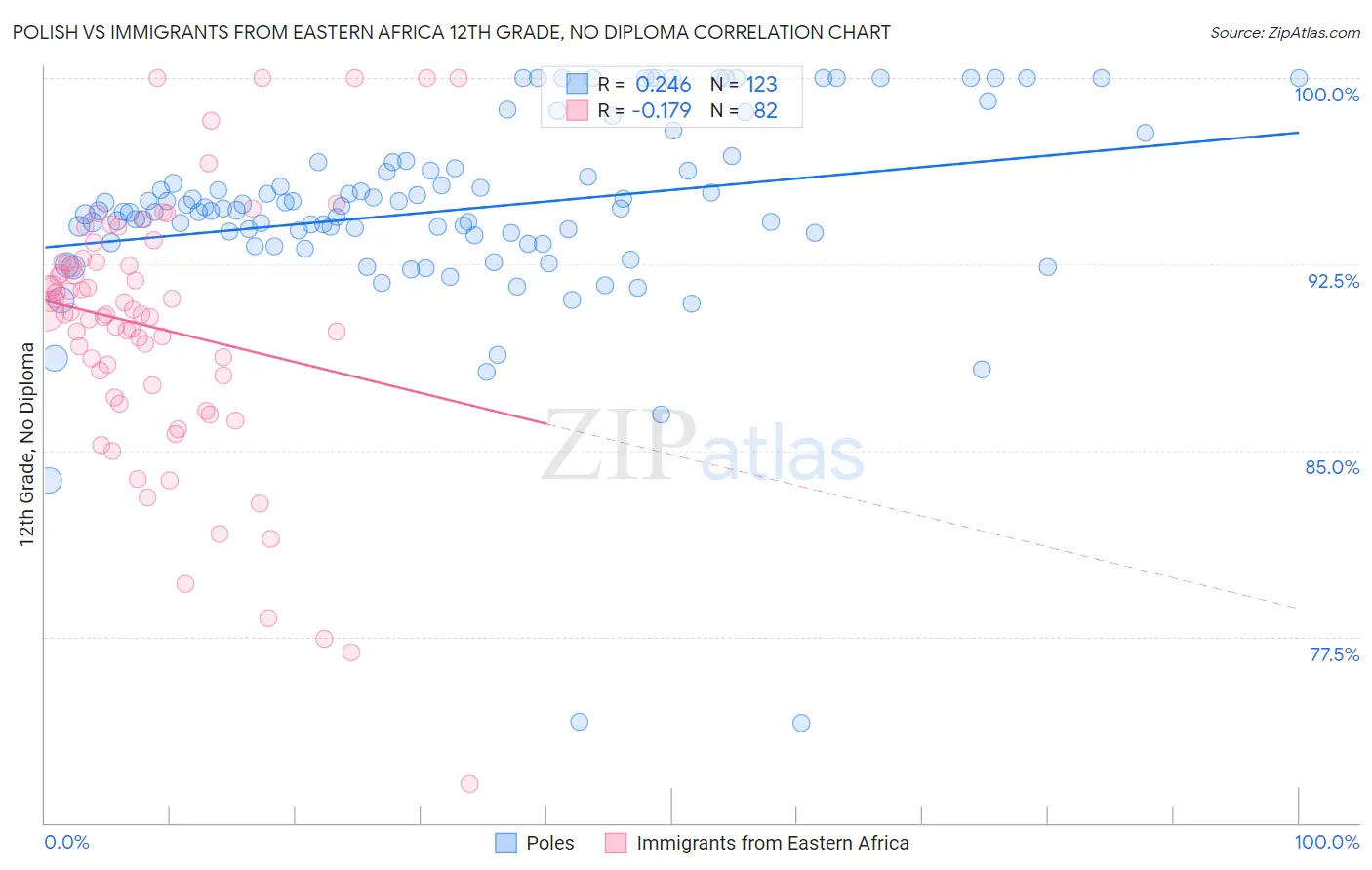 Polish vs Immigrants from Eastern Africa 12th Grade, No Diploma