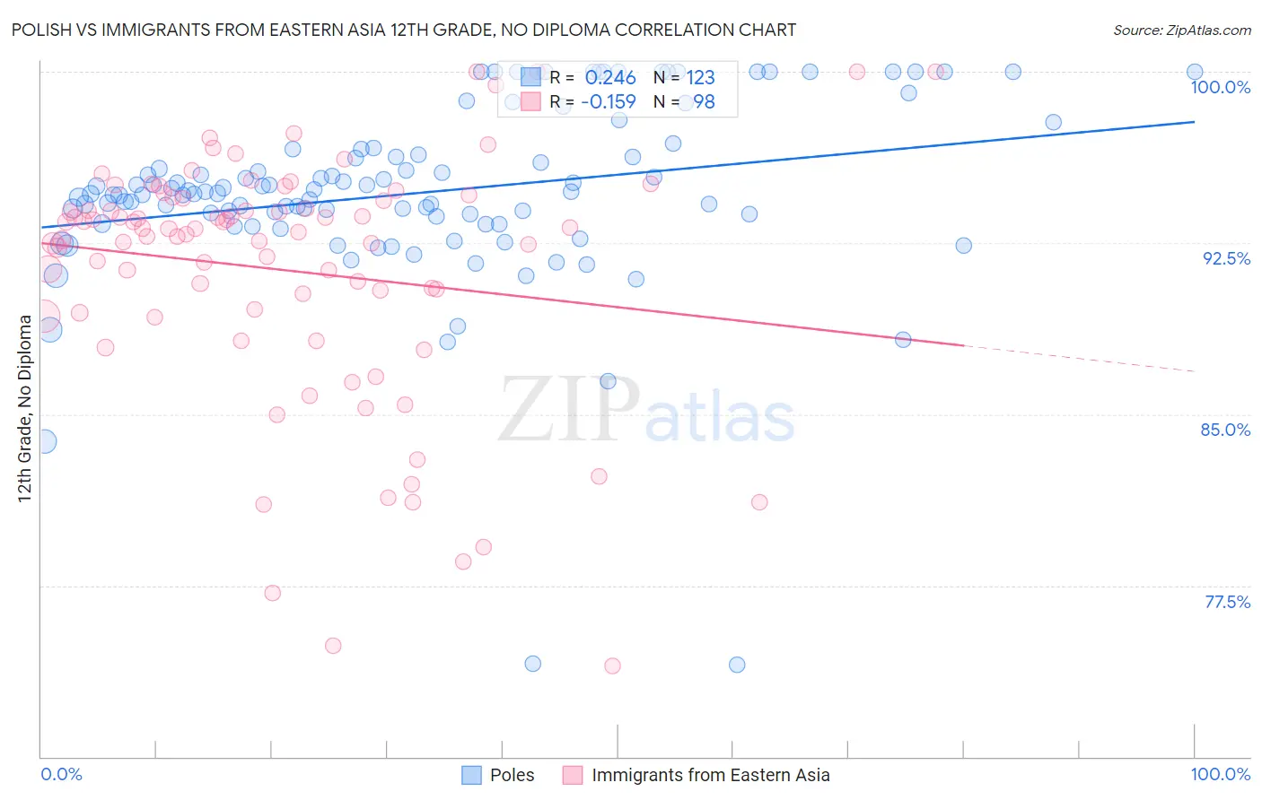 Polish vs Immigrants from Eastern Asia 12th Grade, No Diploma