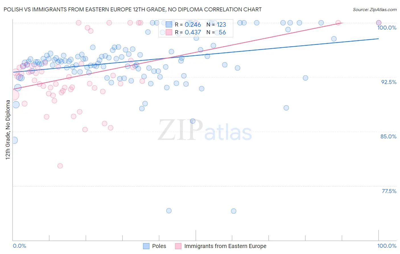 Polish vs Immigrants from Eastern Europe 12th Grade, No Diploma