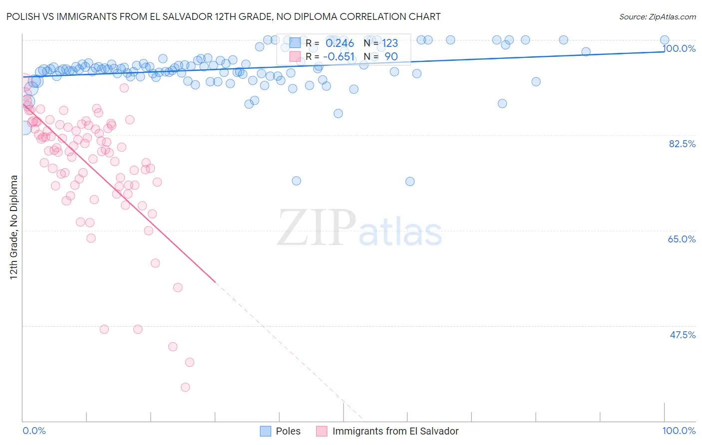 Polish vs Immigrants from El Salvador 12th Grade, No Diploma