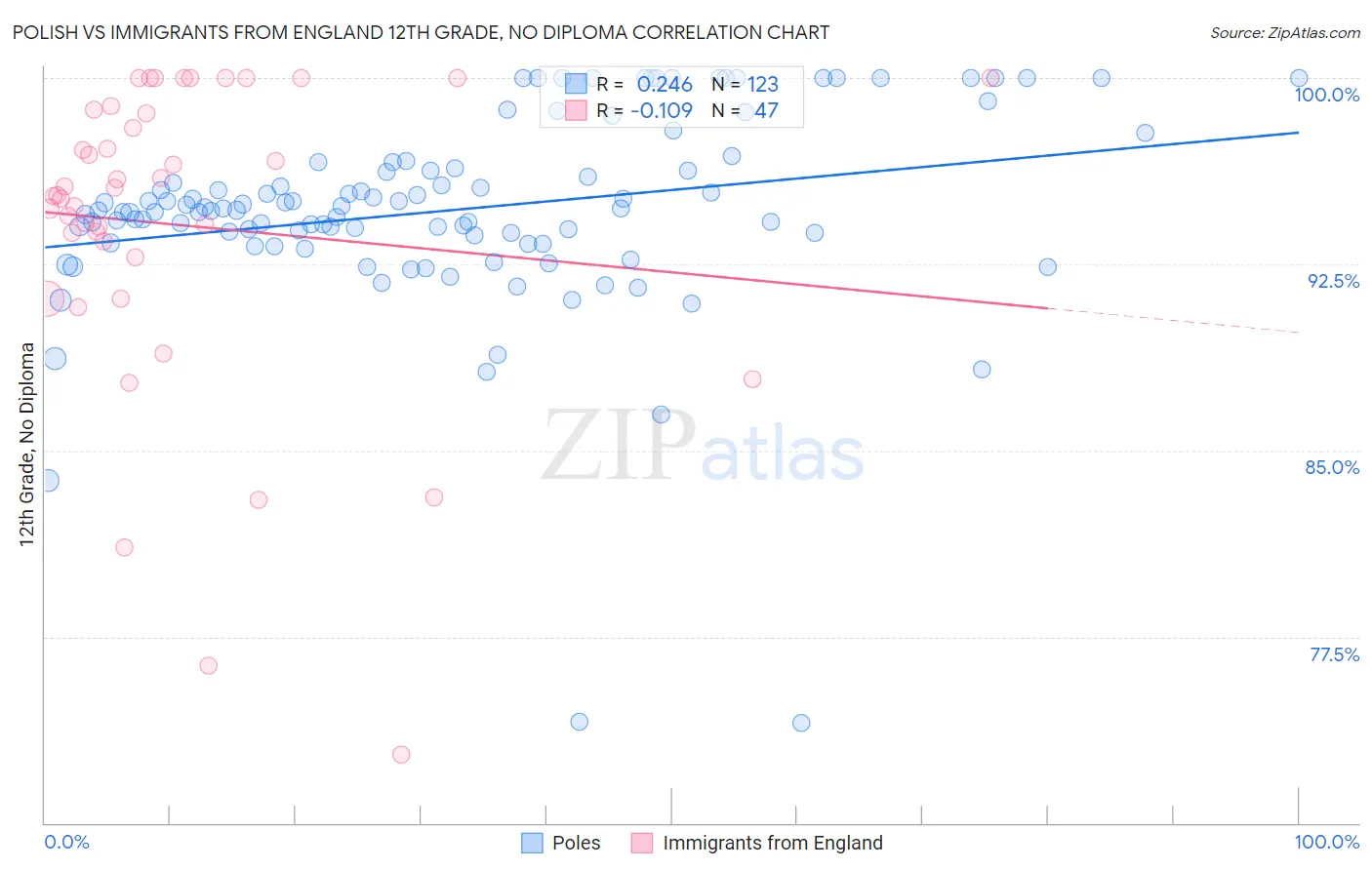 Polish vs Immigrants from England 12th Grade, No Diploma