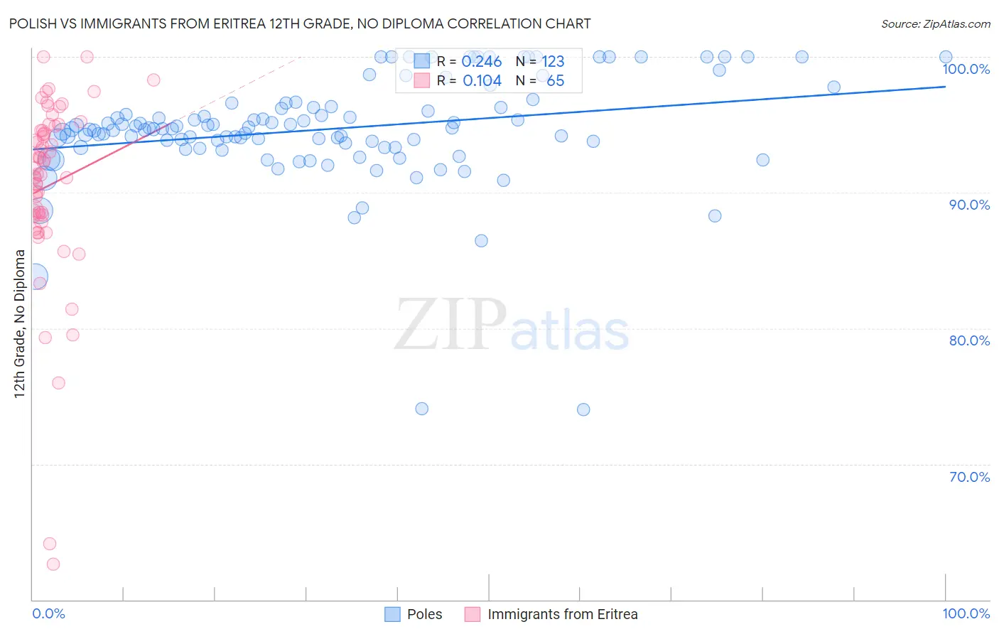 Polish vs Immigrants from Eritrea 12th Grade, No Diploma