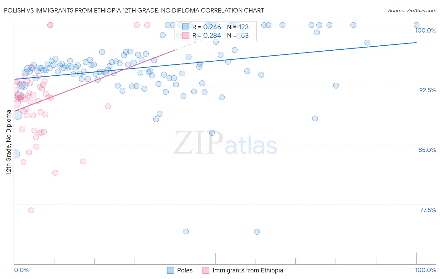 Polish vs Immigrants from Ethiopia 12th Grade, No Diploma