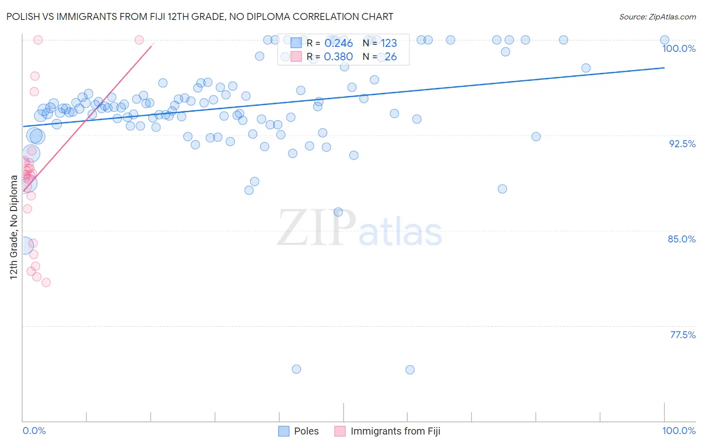 Polish vs Immigrants from Fiji 12th Grade, No Diploma
