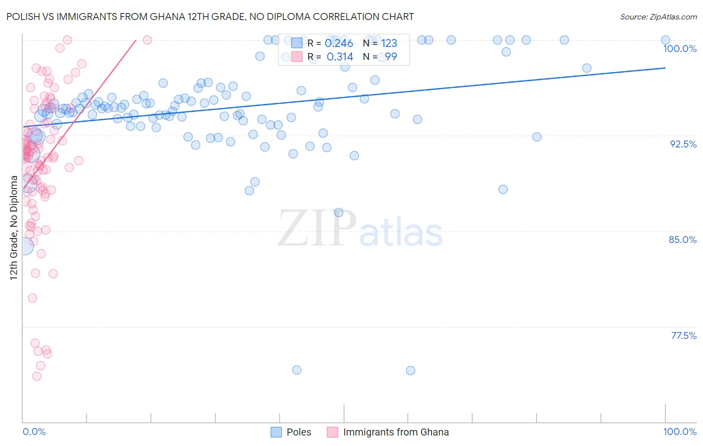 Polish vs Immigrants from Ghana 12th Grade, No Diploma