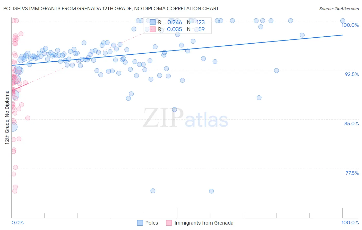 Polish vs Immigrants from Grenada 12th Grade, No Diploma