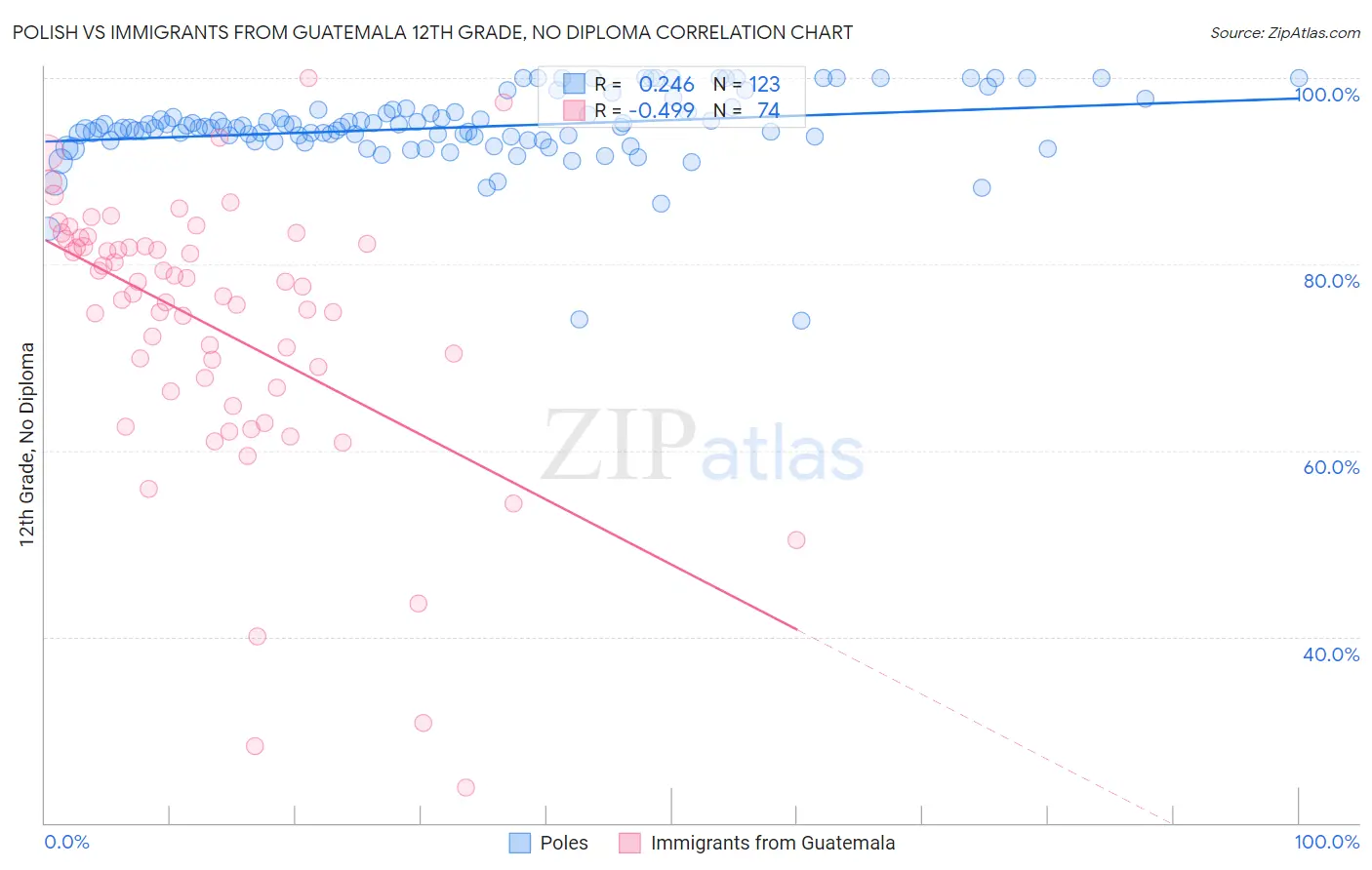 Polish vs Immigrants from Guatemala 12th Grade, No Diploma