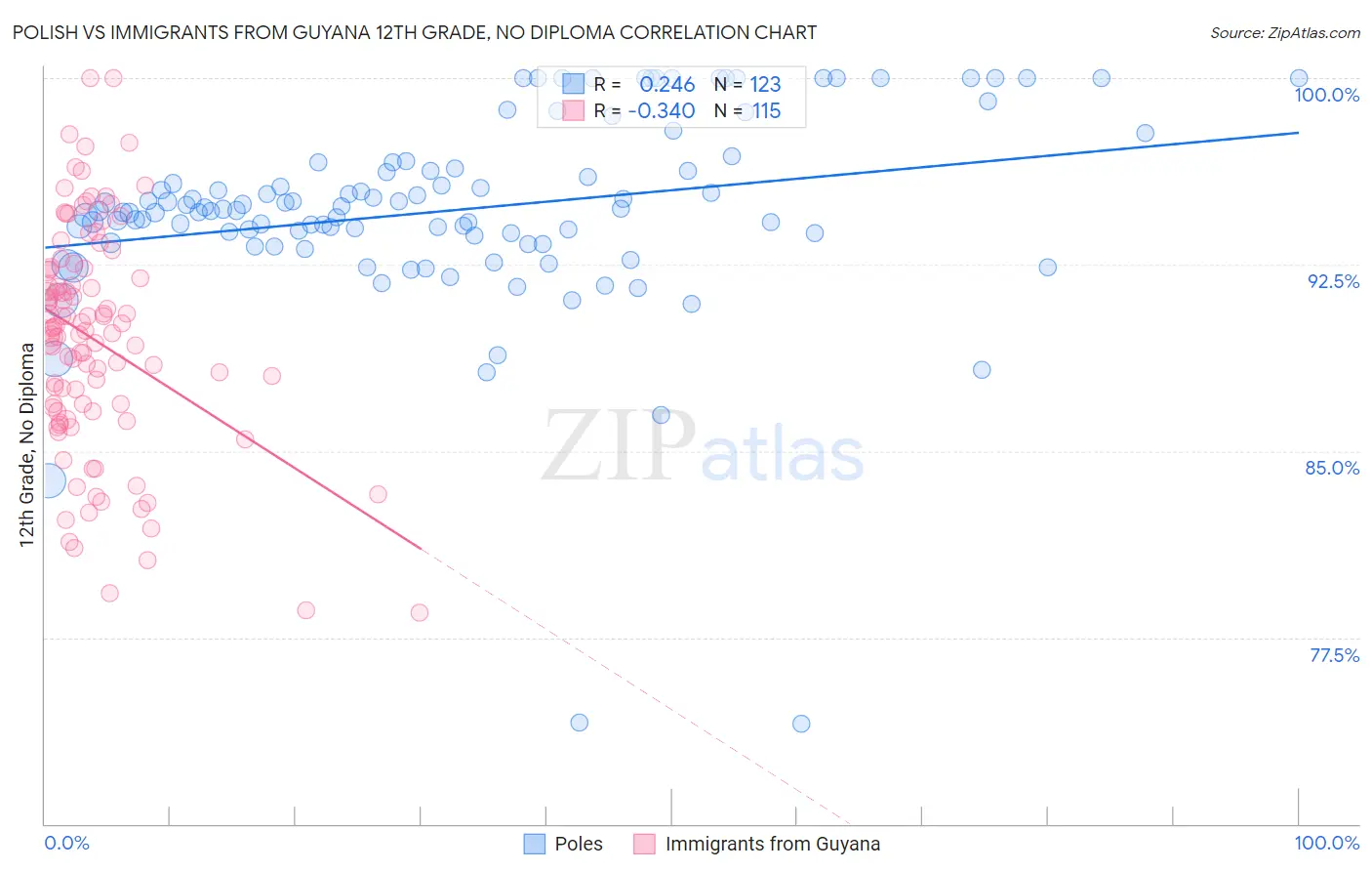 Polish vs Immigrants from Guyana 12th Grade, No Diploma