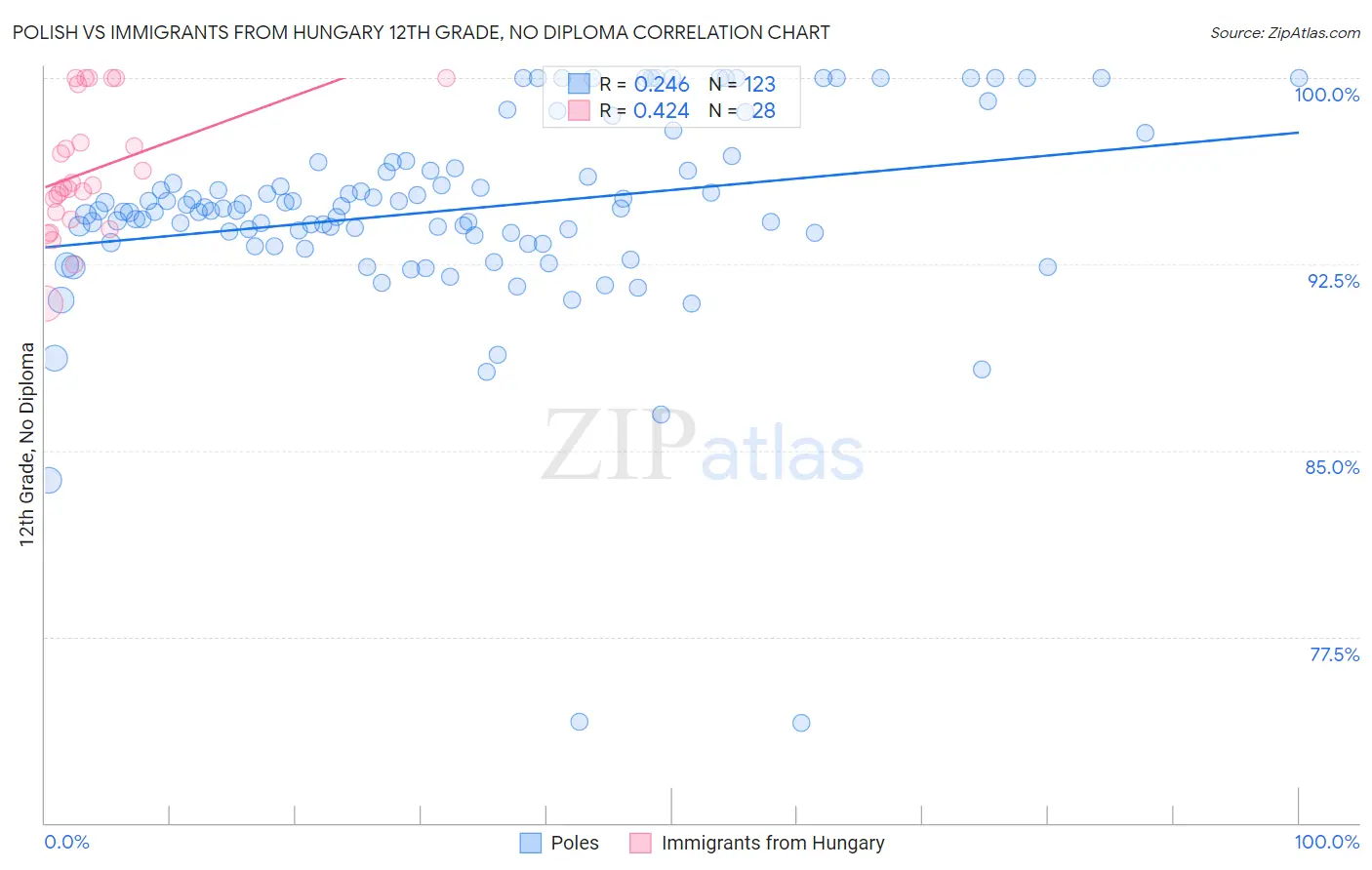 Polish vs Immigrants from Hungary 12th Grade, No Diploma
