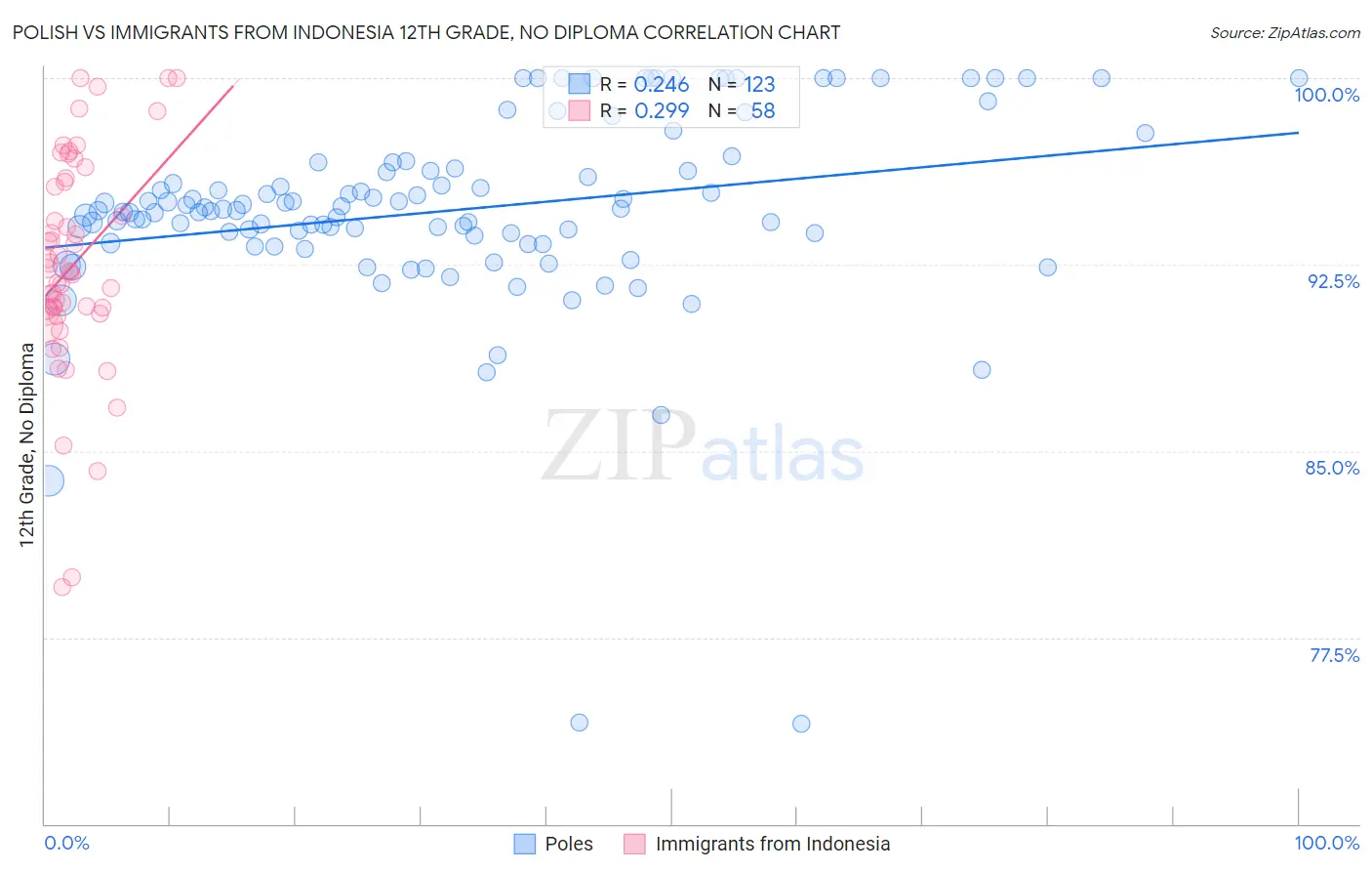 Polish vs Immigrants from Indonesia 12th Grade, No Diploma