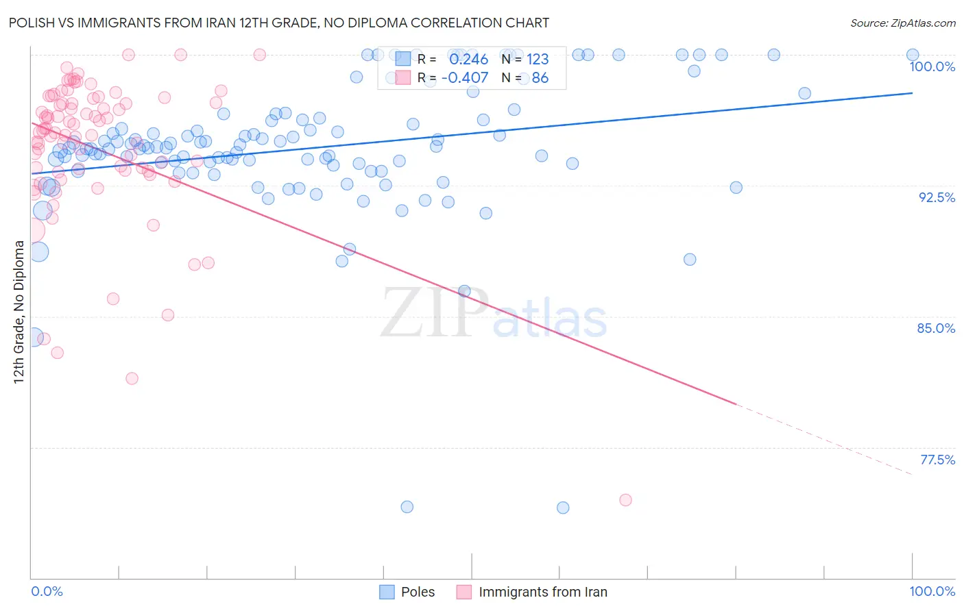 Polish vs Immigrants from Iran 12th Grade, No Diploma