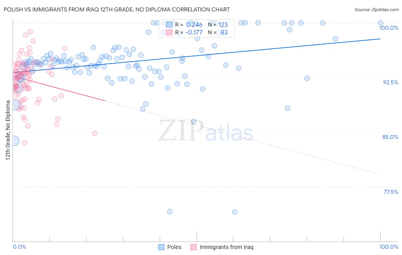 Polish vs Immigrants from Iraq 12th Grade, No Diploma