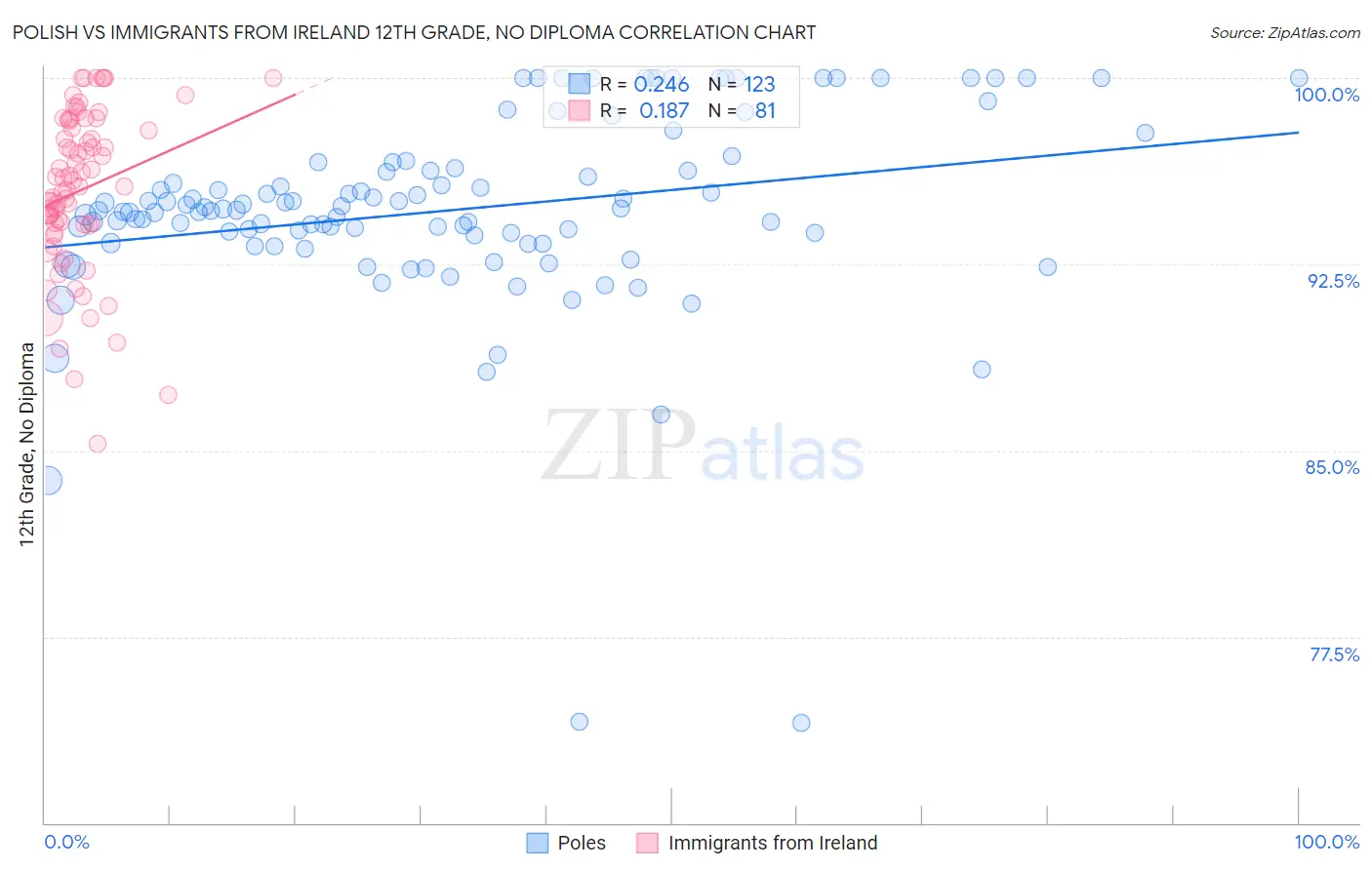 Polish vs Immigrants from Ireland 12th Grade, No Diploma