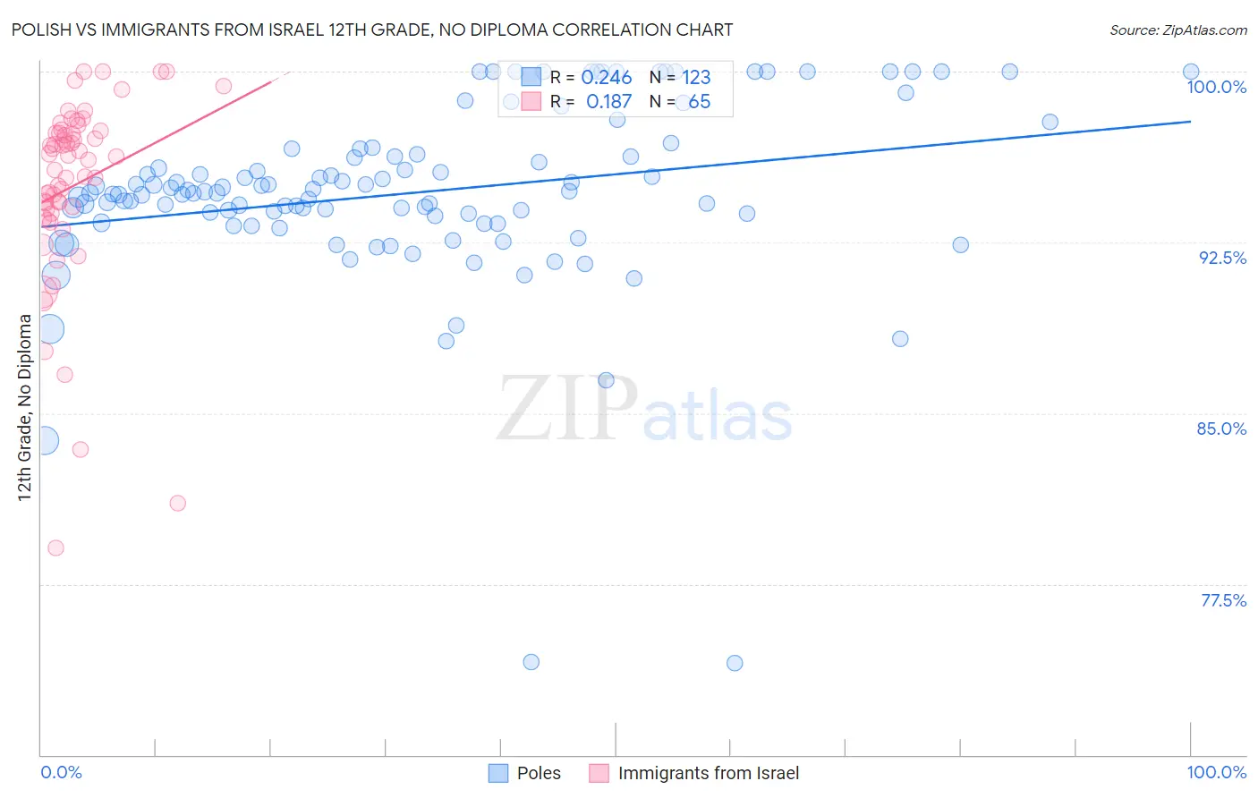 Polish vs Immigrants from Israel 12th Grade, No Diploma
