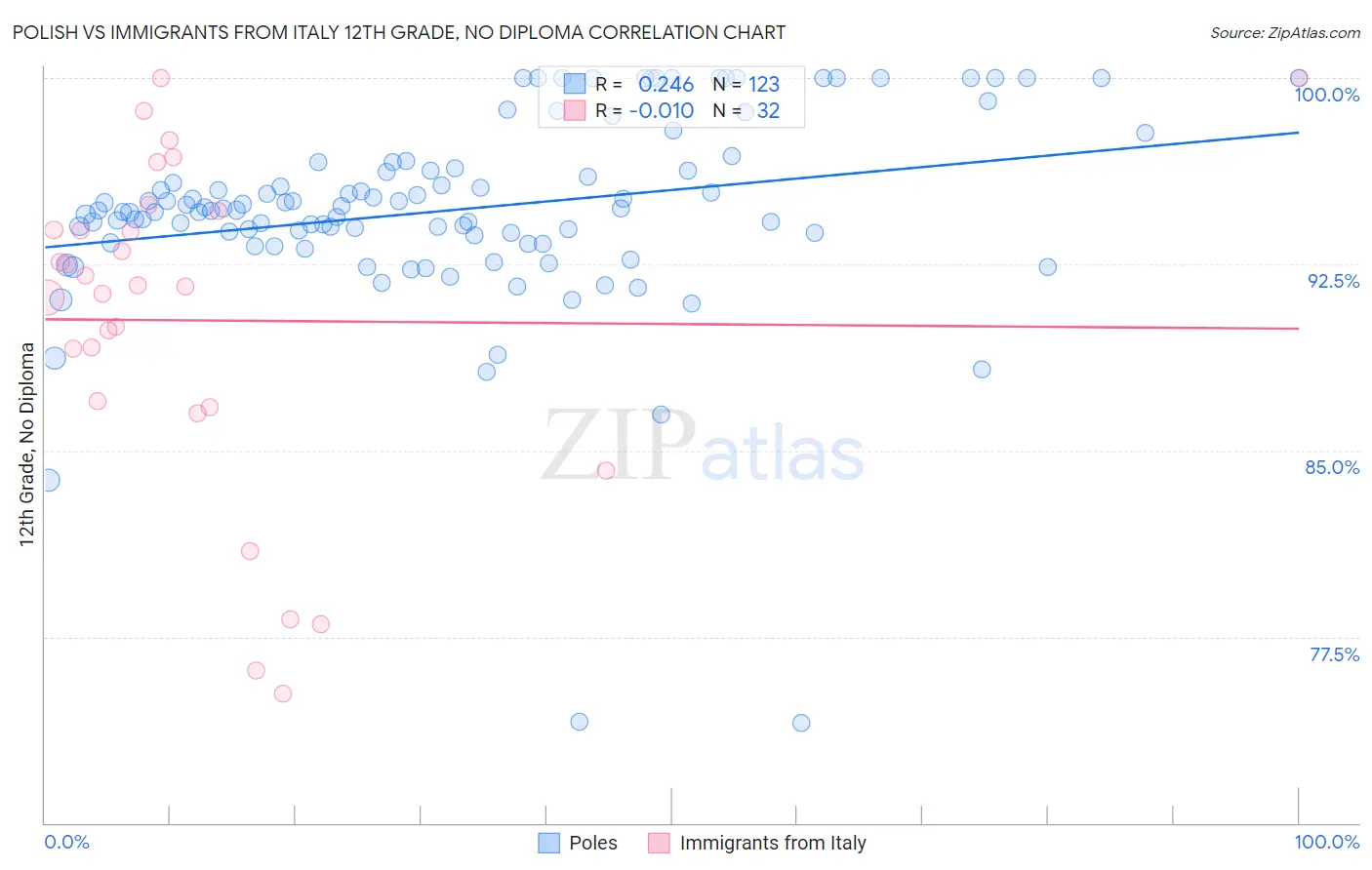 Polish vs Immigrants from Italy 12th Grade, No Diploma