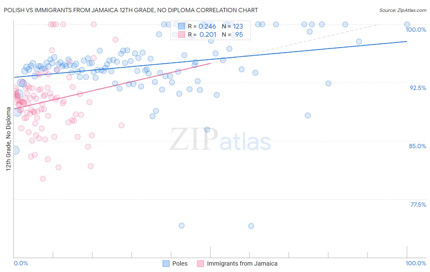 Polish vs Immigrants from Jamaica 12th Grade, No Diploma
