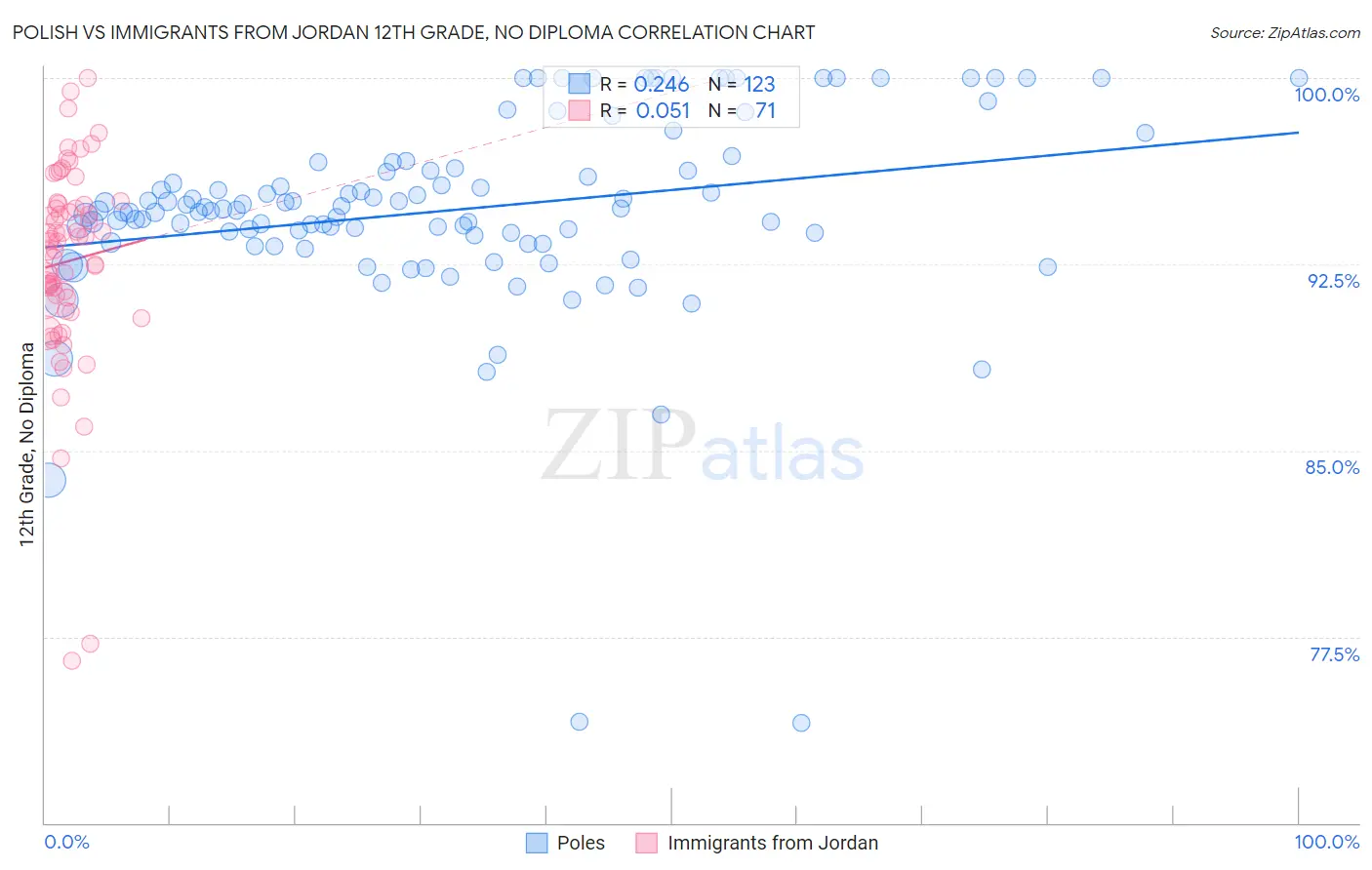 Polish vs Immigrants from Jordan 12th Grade, No Diploma